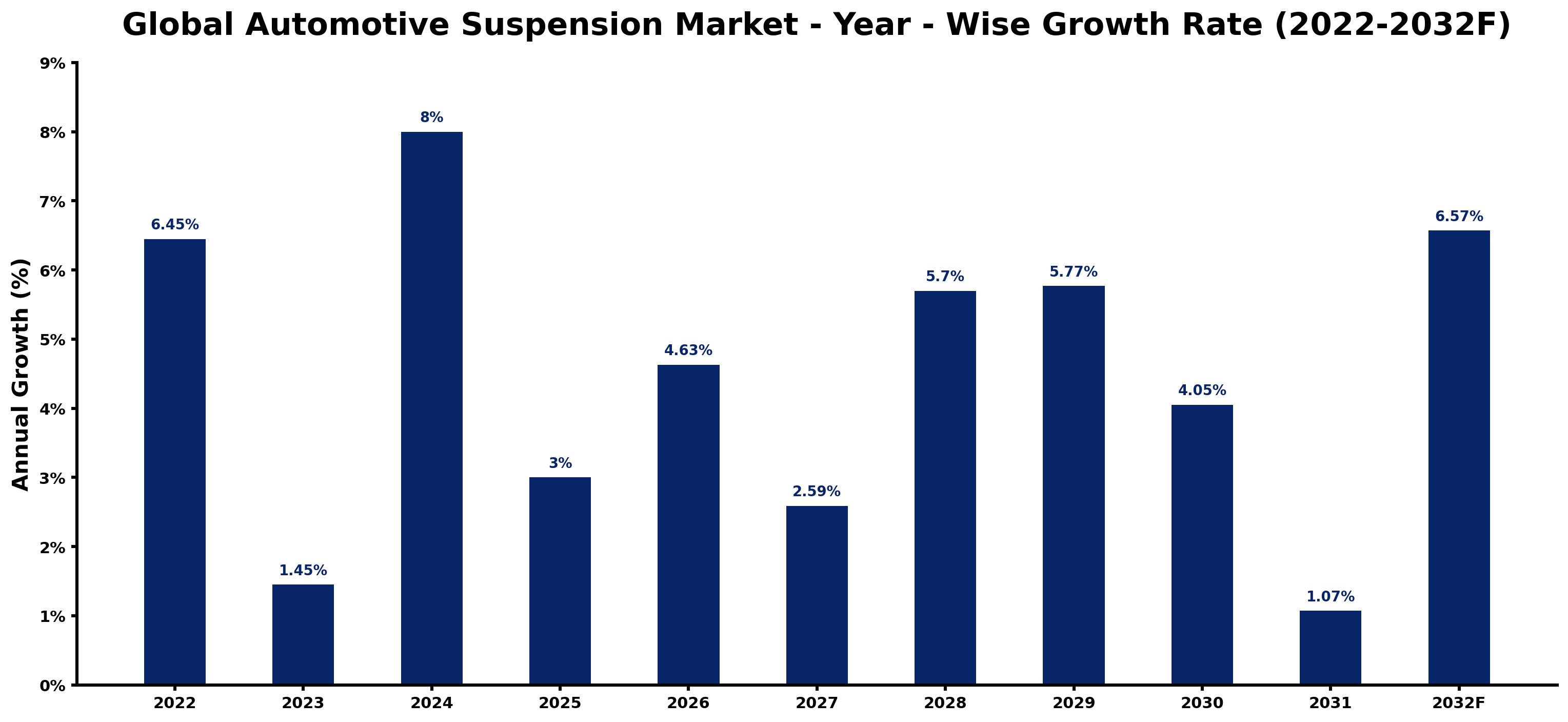 Global Automotive Suspension Market Year-wise Growth Rate and Key Drivers