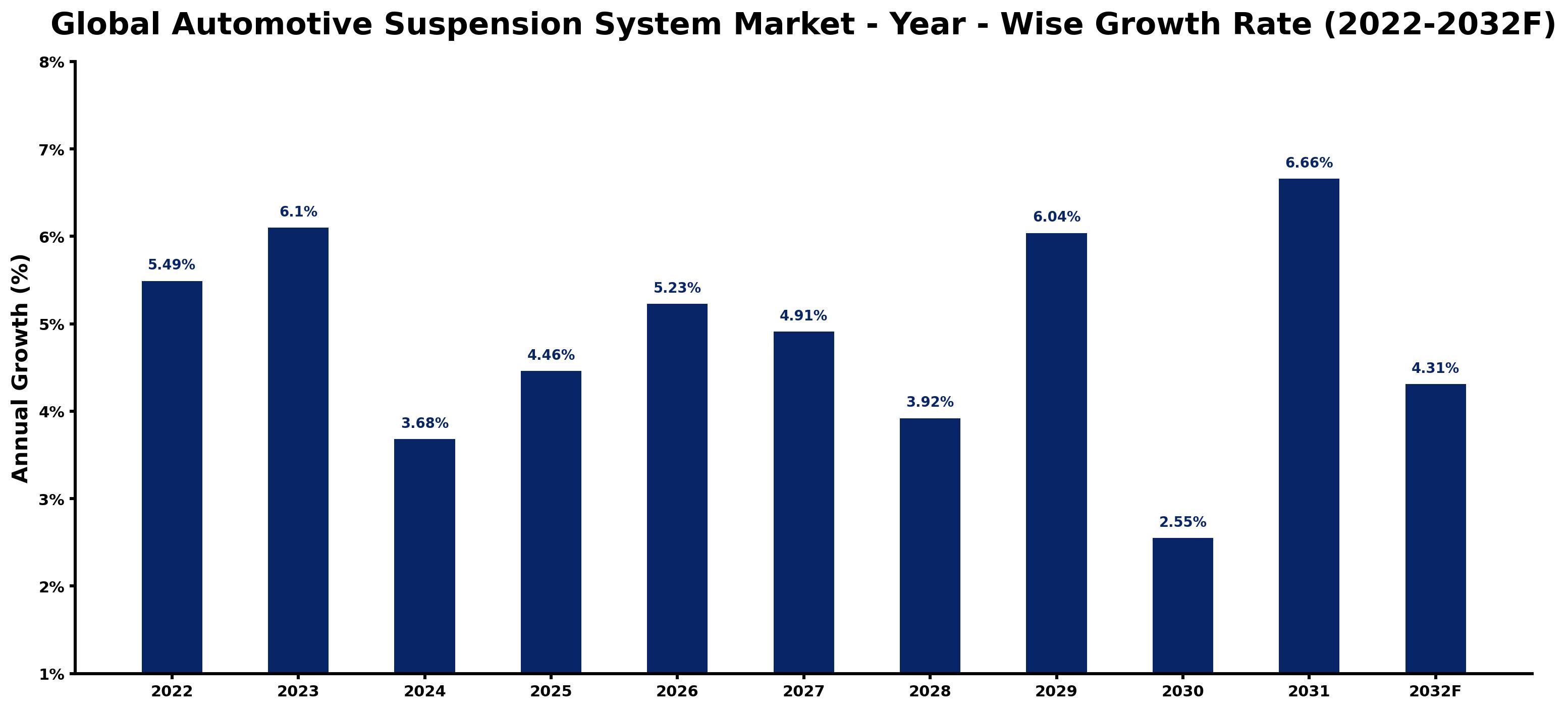 Global Automotive Suspension System Market Year-wise Growth Rate and Key Drivers