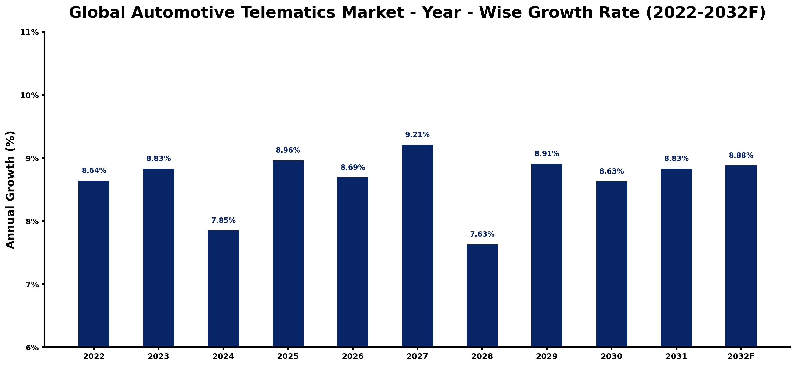 Global Automotive Telematics Market Year-wise Growth Rate and Key Drivers