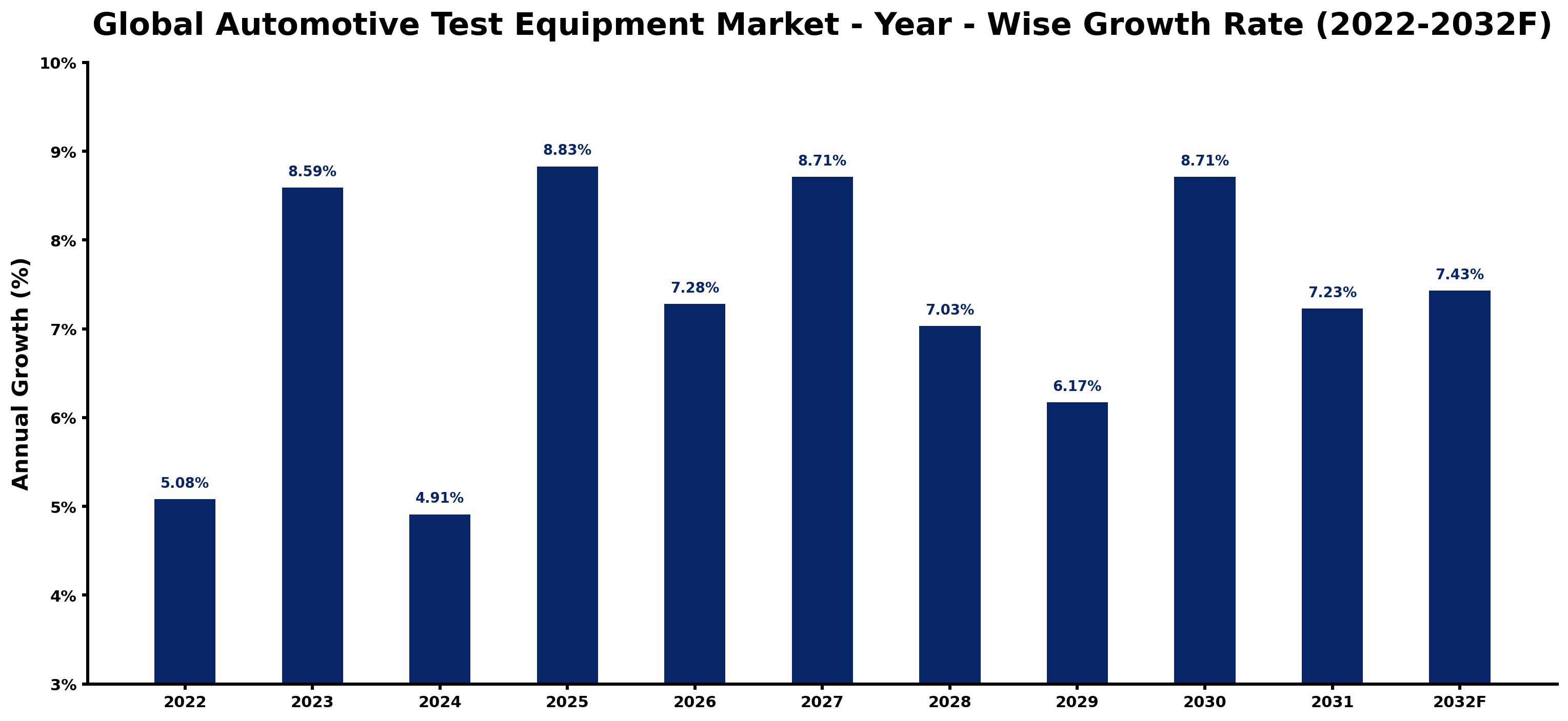 Global Automotive Test Equipment Market Year-wise Growth Rate and Key Drivers