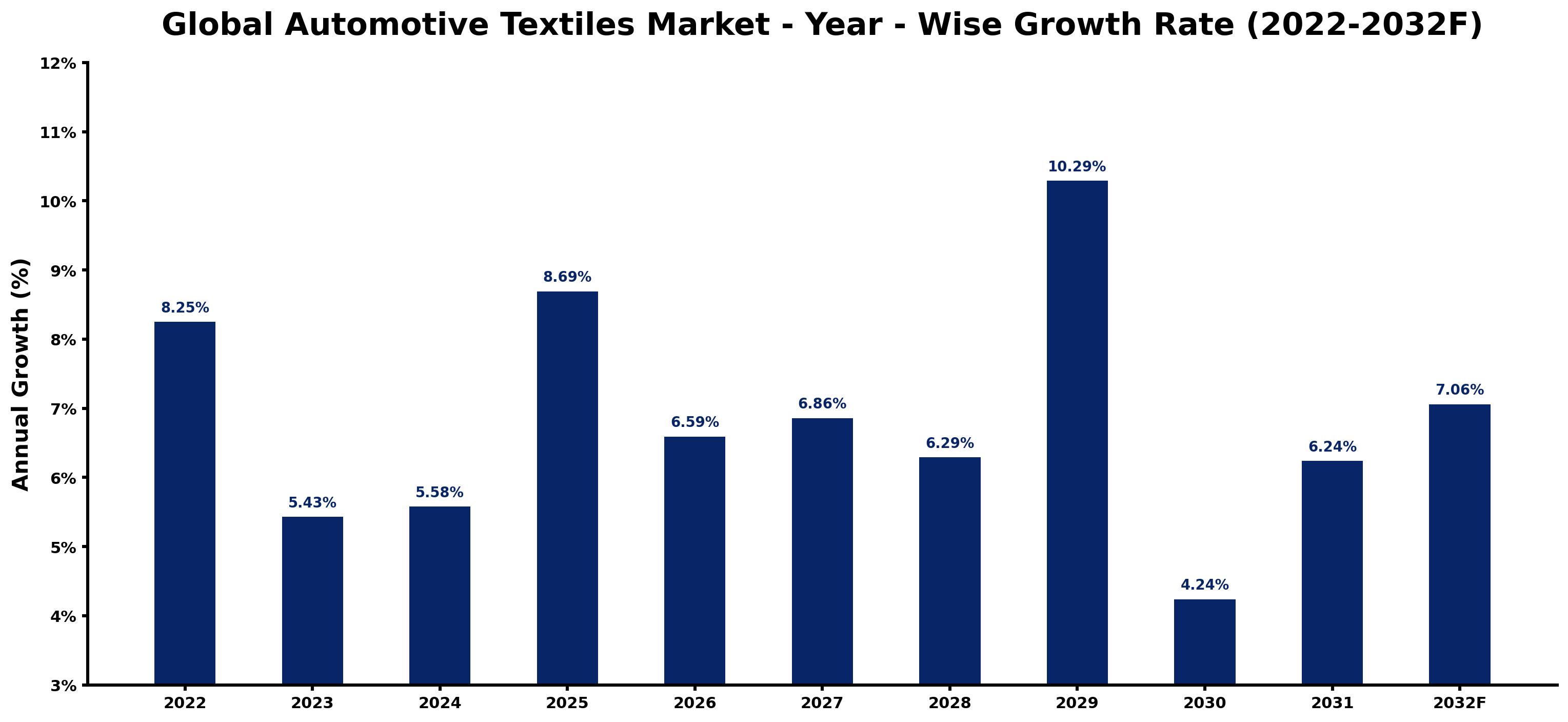 Global Automotive Textiles Market Year-wise Growth Rate and Key Drivers