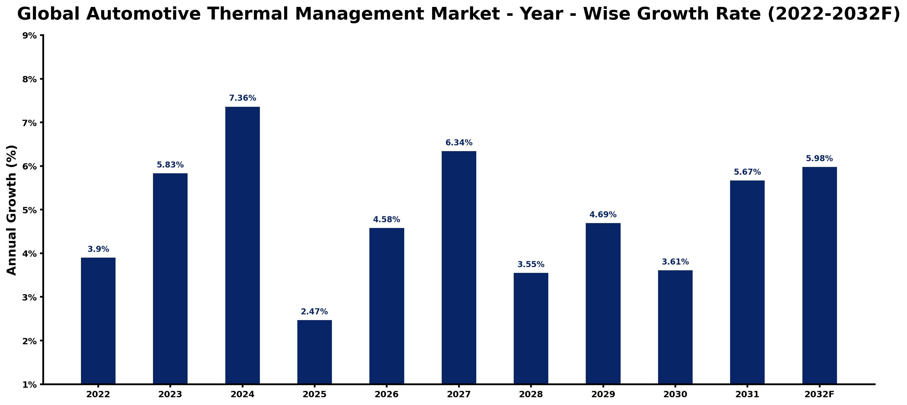 Global Automotive Thermal Management Market Year-wise Growth Rate and Key Drivers