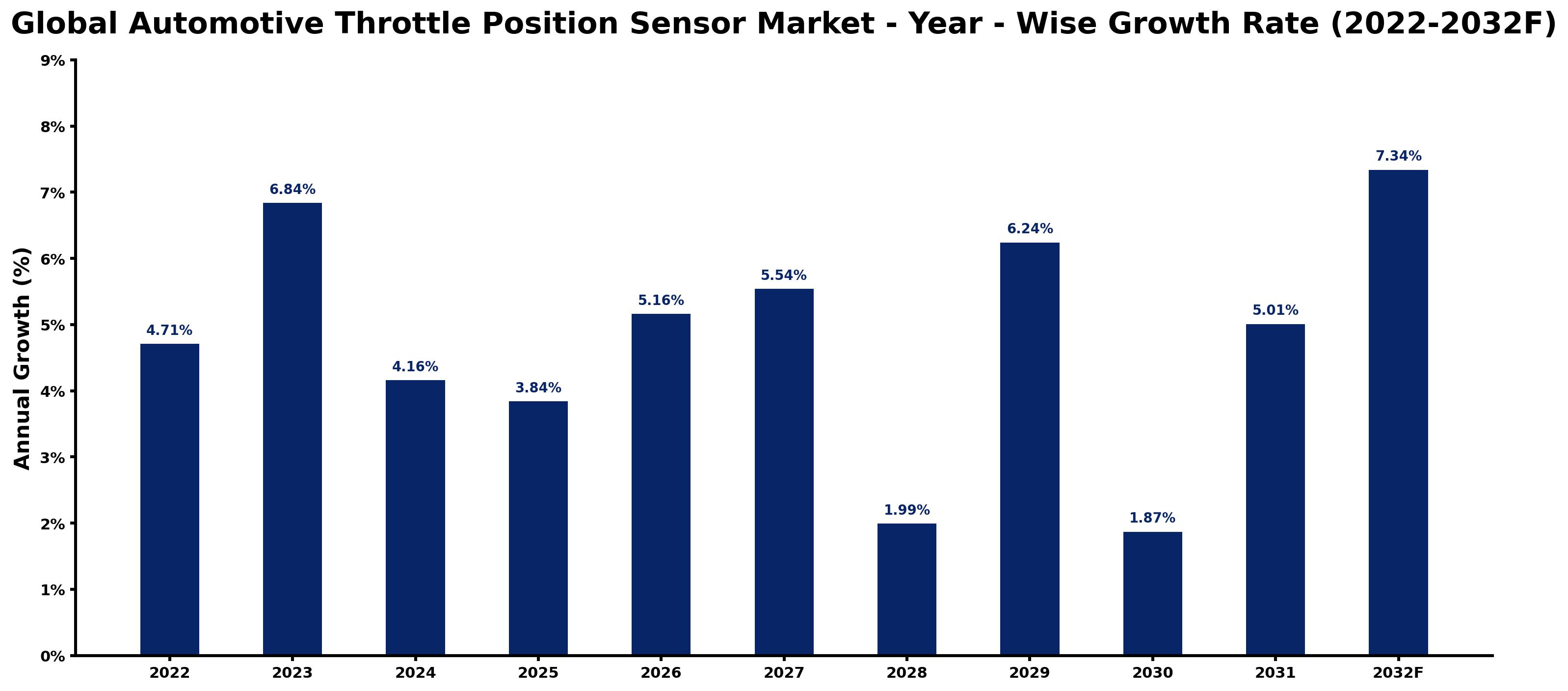 Global Automotive Throttle Position Sensor Market Year-wise Growth Rate and Key Drivers