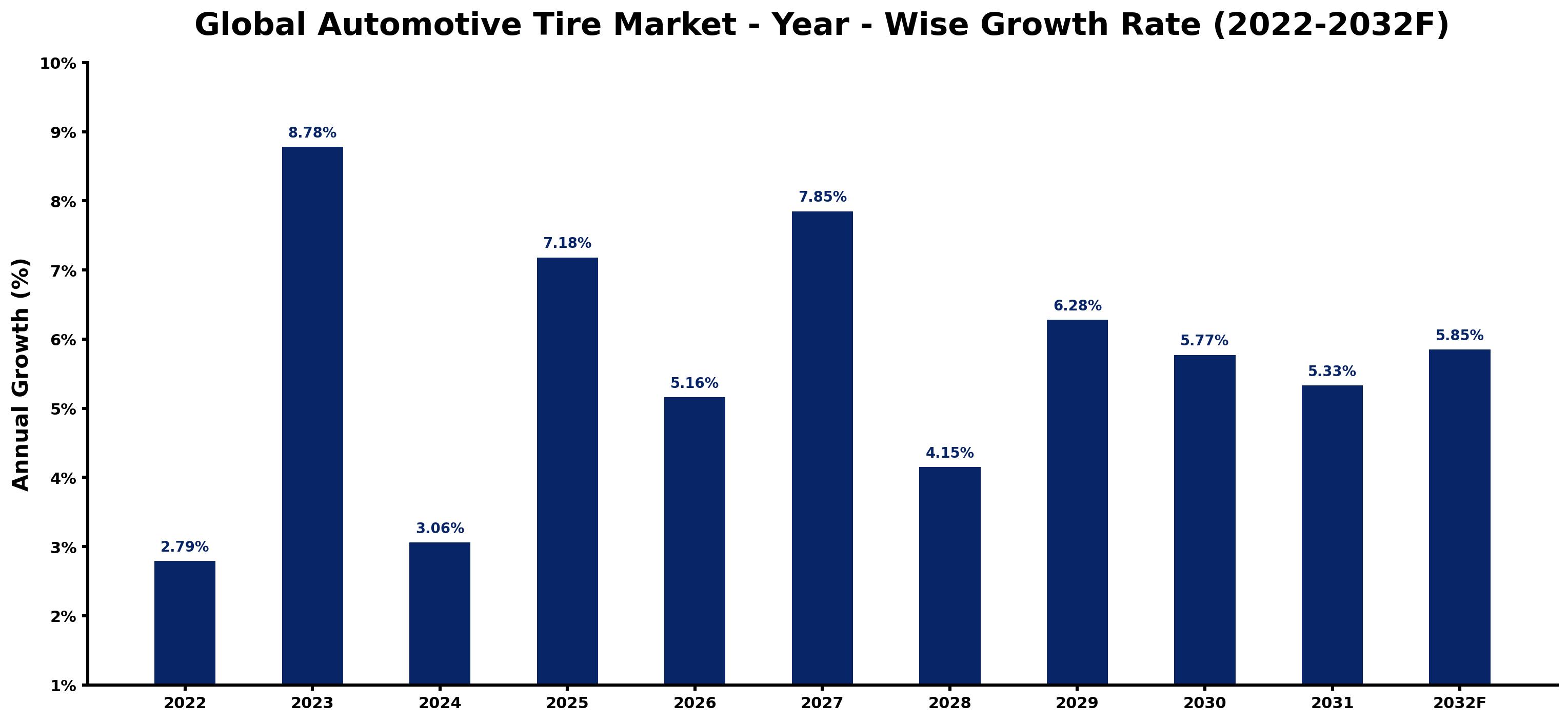 Global Automotive Tire Market Year-wise Growth Rate and Key Drivers