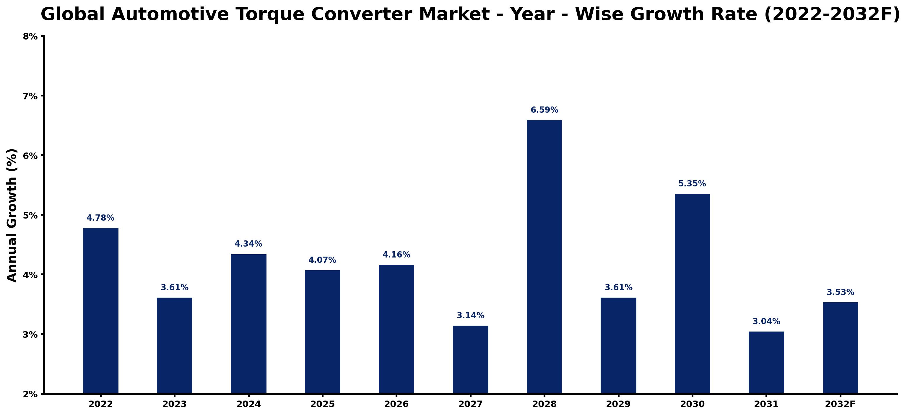 Global Automotive Torque Converter Market Year-wise Growth Rate and Key Drivers