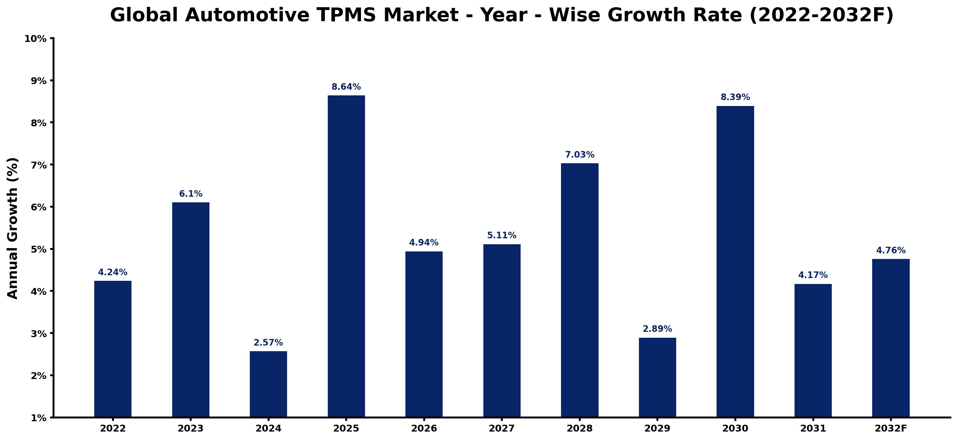 Global Automotive TPMS Market Year-wise Growth Rate and Key Drivers