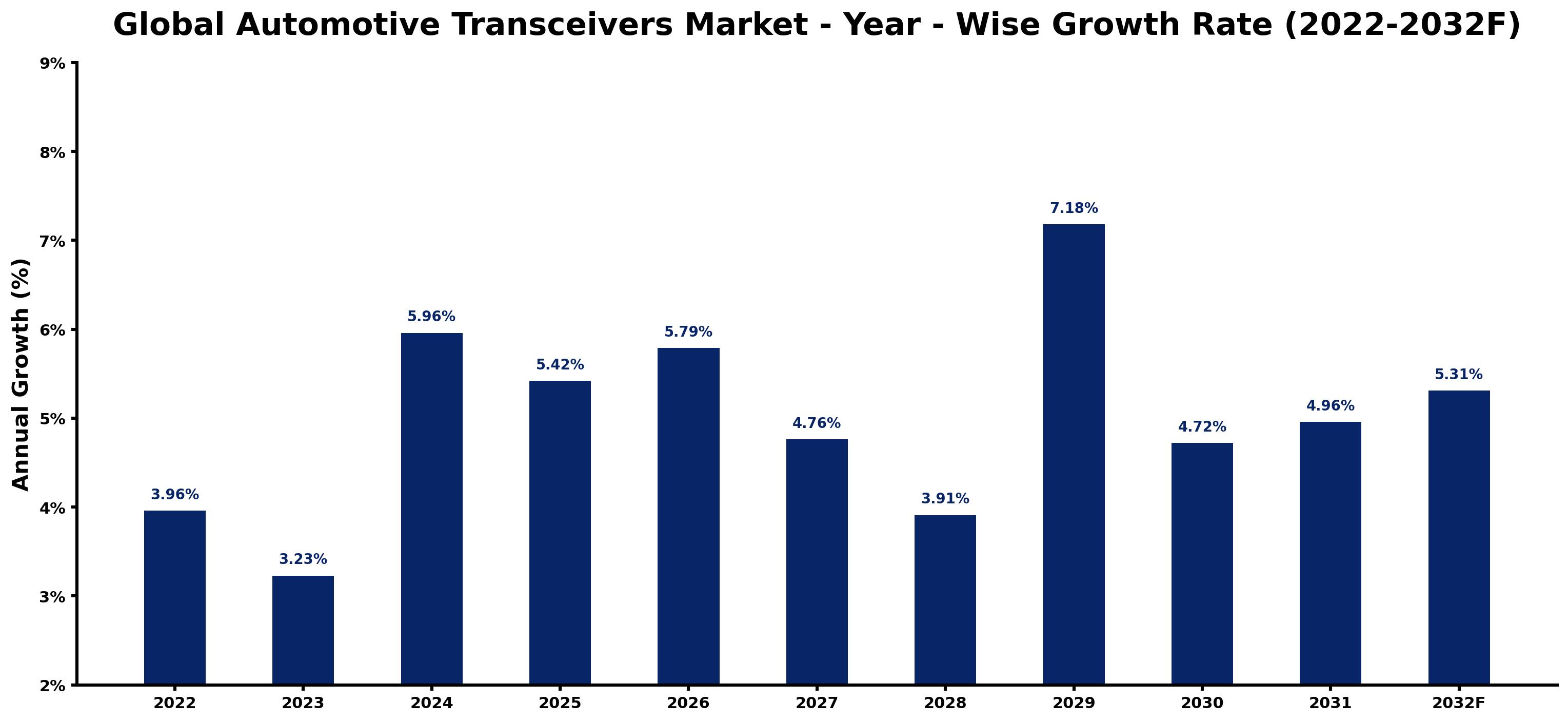 Global Automotive Transceivers Market Year-wise Growth Rate and Key Drivers