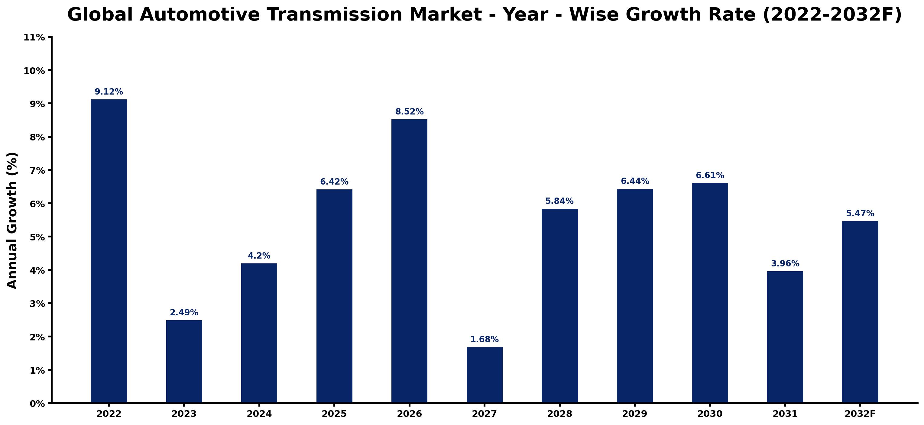 Global Automotive Transmission Market Year-wise Growth Rate and Key Drivers