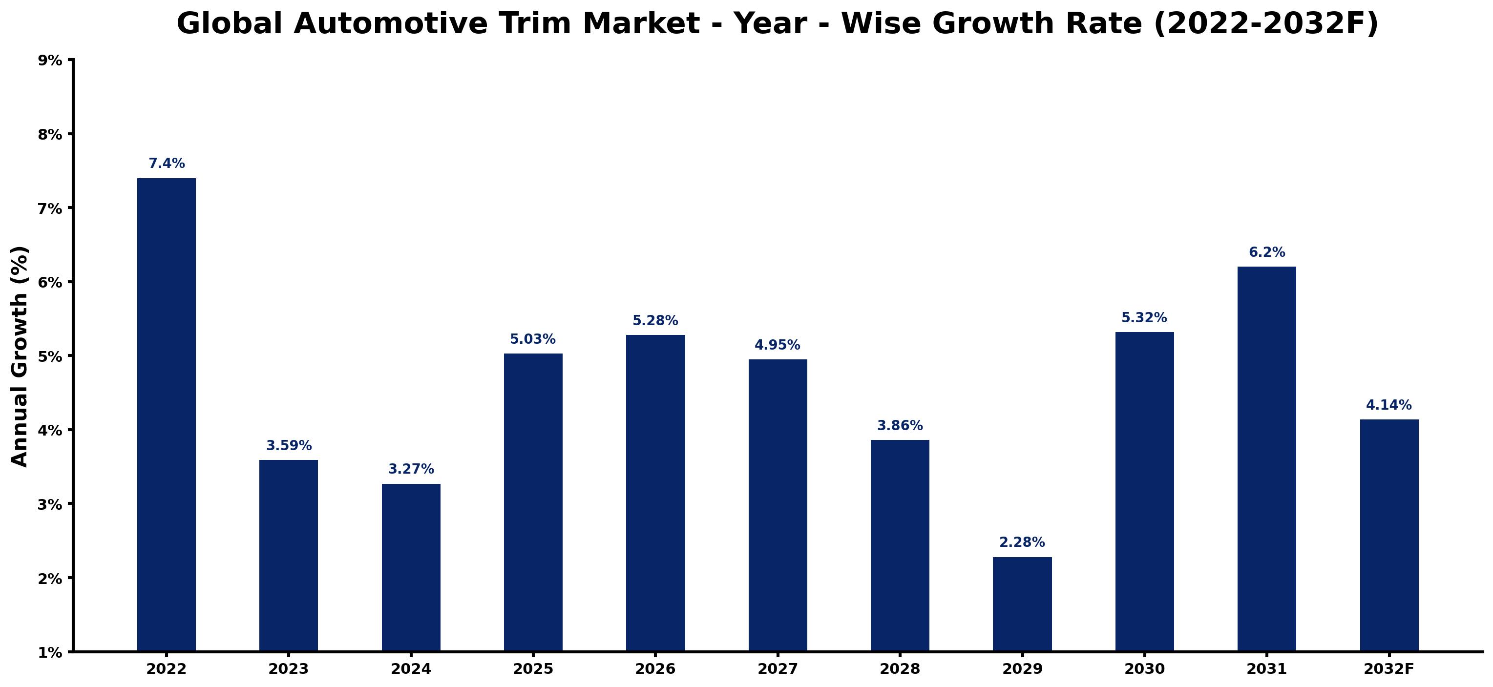 Global Automotive Trim Market Year-wise Growth Rate and Key Drivers