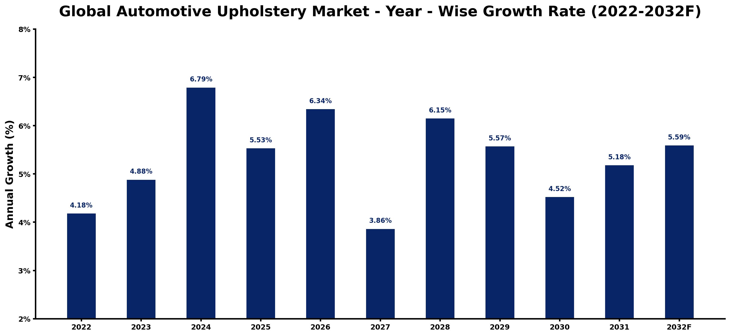 Global Automotive Upholstery Market Year-wise Growth Rate and Key Drivers