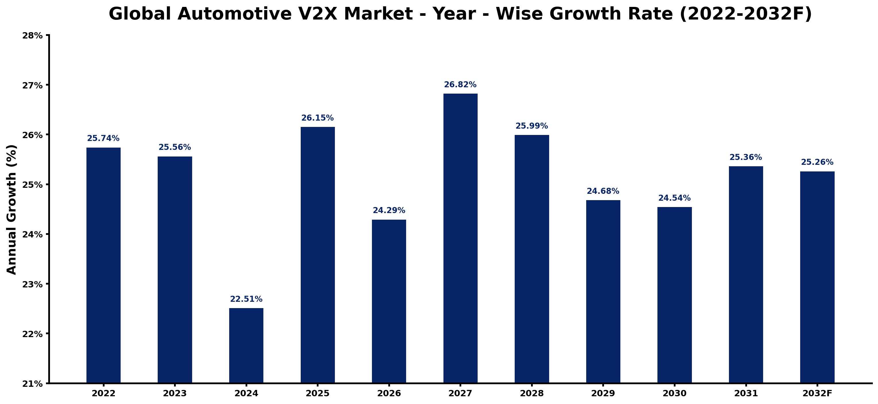 Global Automotive V2X Market Year-wise Growth Rate and Key Drivers