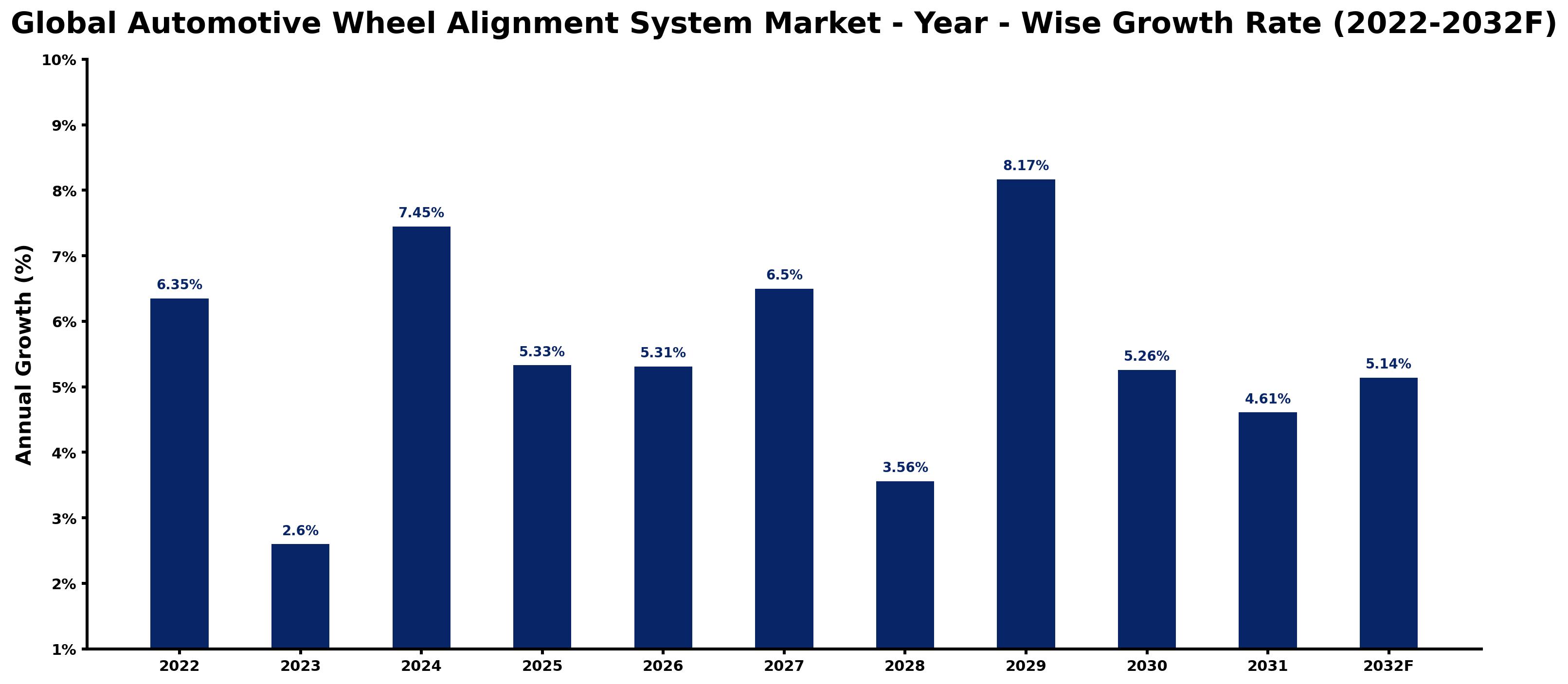 Global Automotive Wheel Alignment System Market Year-wise Growth Rate and Key Drivers