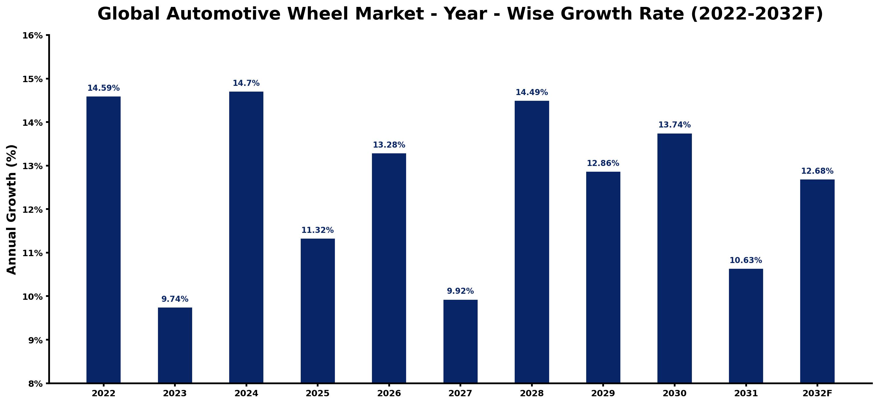 Global Automotive Wheel Market Year-wise Growth Rate and Key Drivers