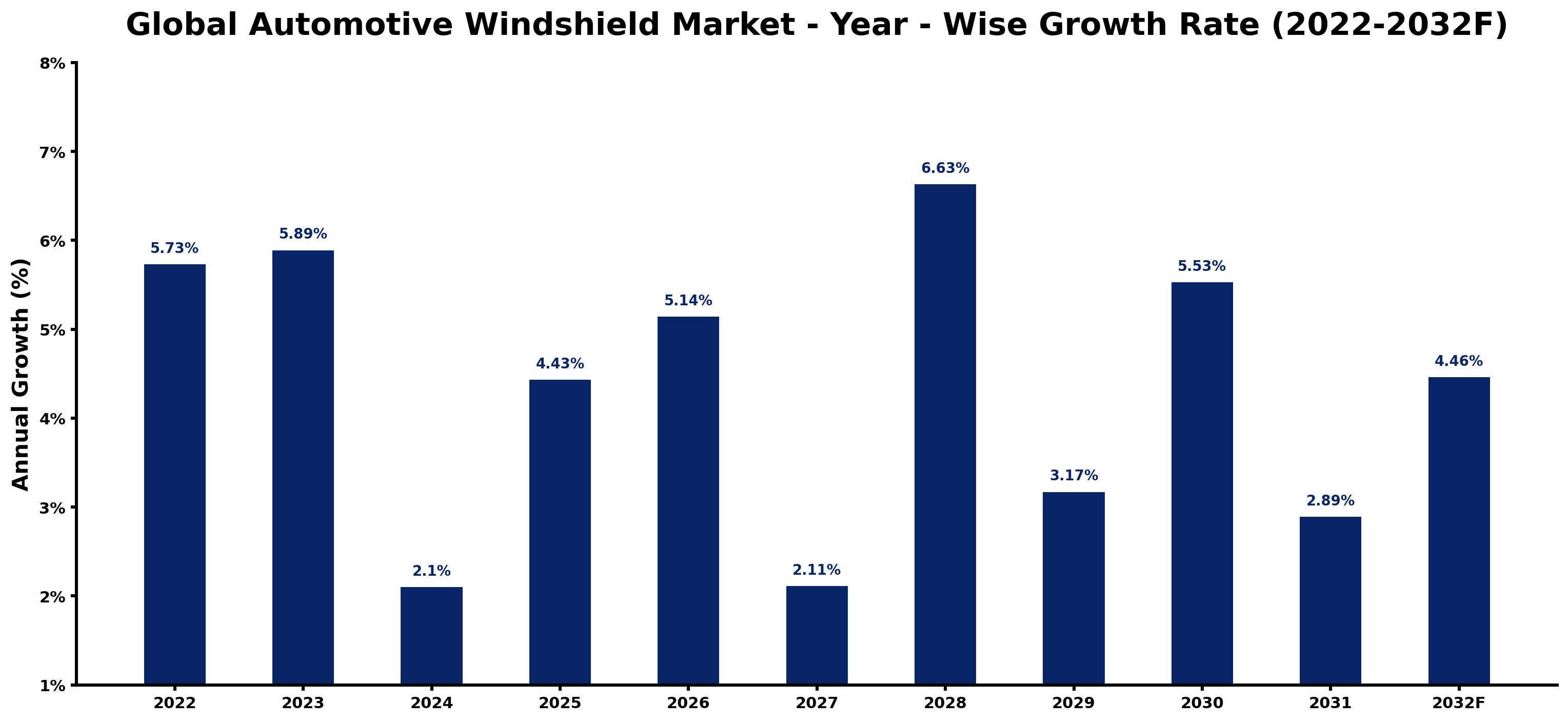 Global Automotive Windshield Market Year-wise Growth Rate and Key Drivers