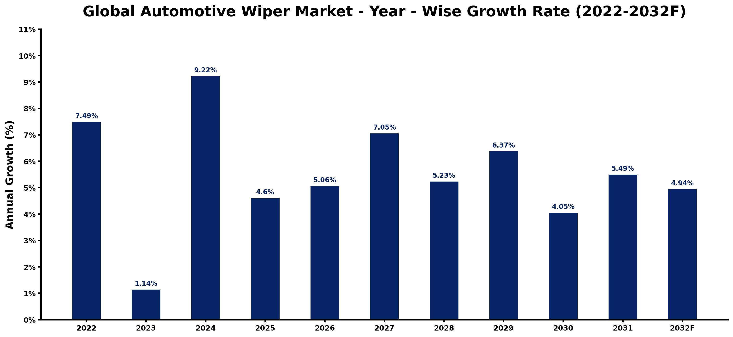 Global Automotive Wiper Market Year-wise Growth Rate and Key Drivers