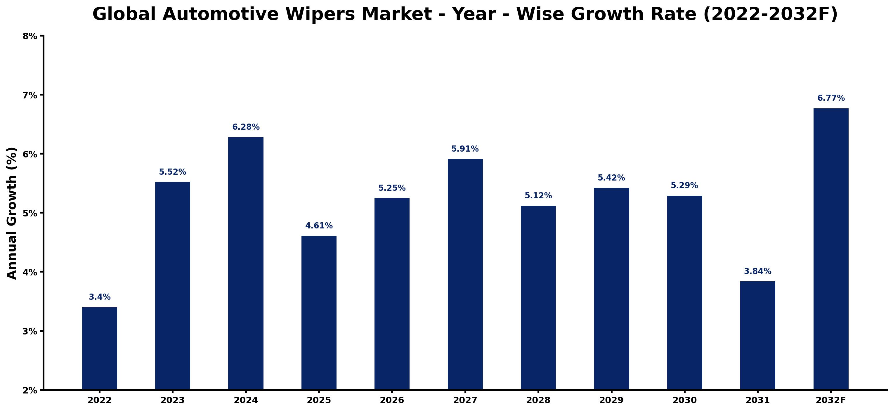 Global Automotive Wipers Market Year-wise Growth Rate and Key Drivers