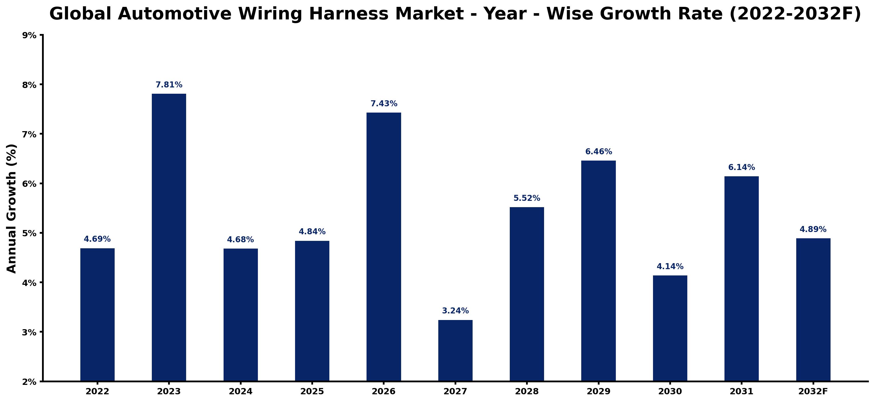 Global Automotive Wiring Harness Market Year-wise Growth Rate and Key Drivers