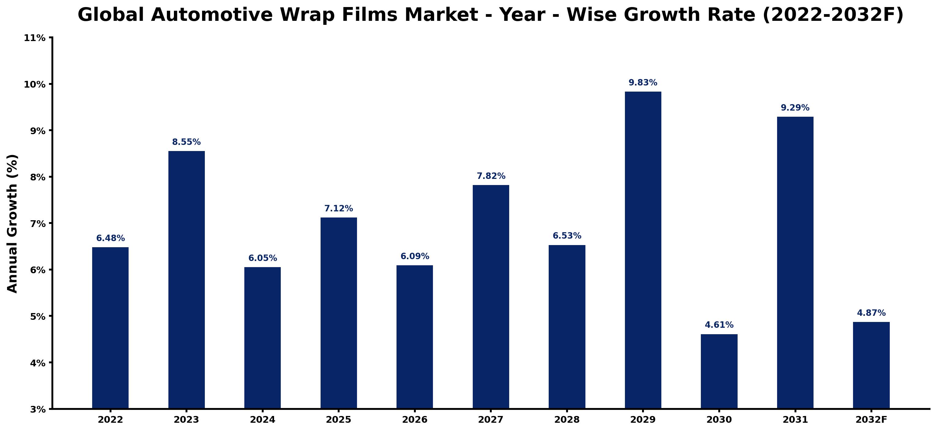 Global Automotive Wrap Films Market Year-wise Growth Rate and Key Drivers
