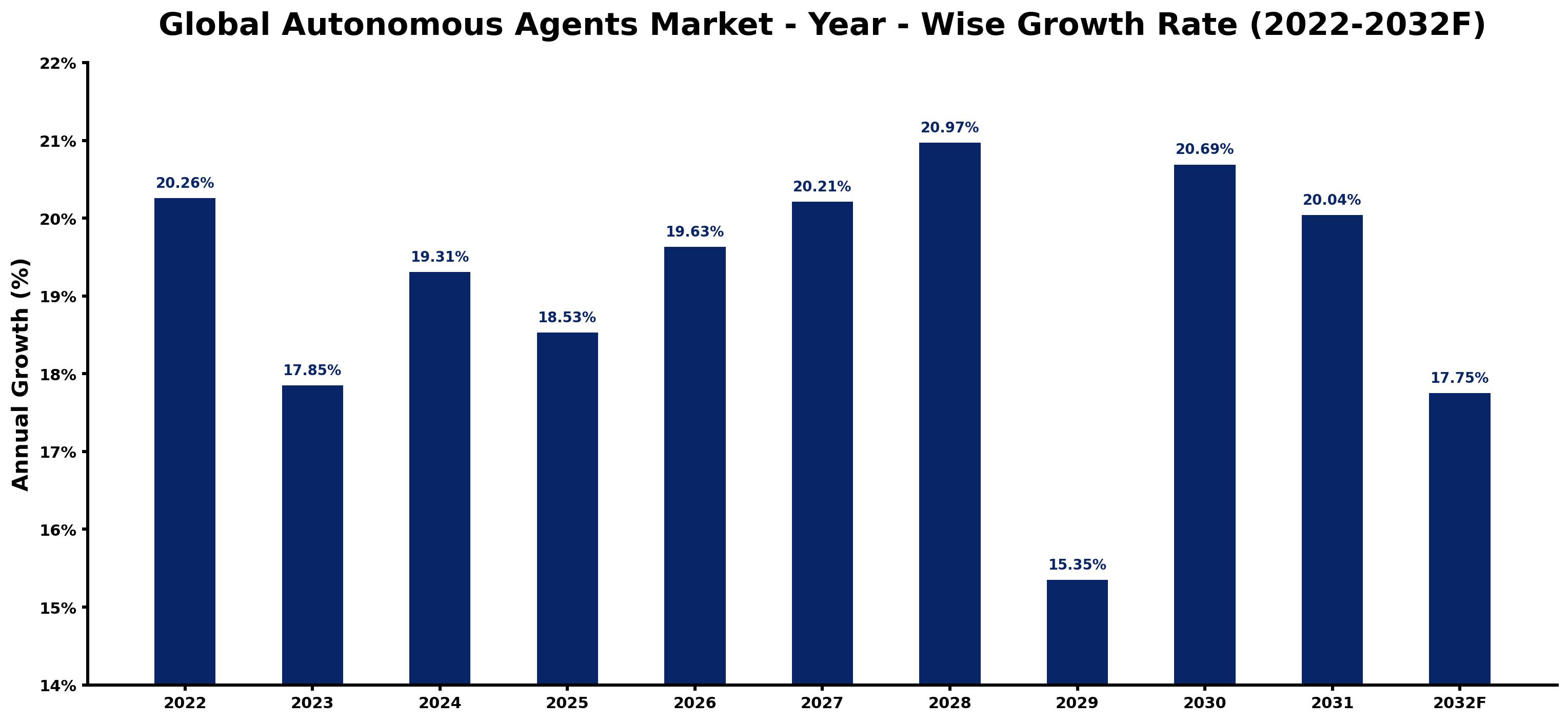 Global Autonomous Agents Market Year-wise Growth Rate and Key Drivers