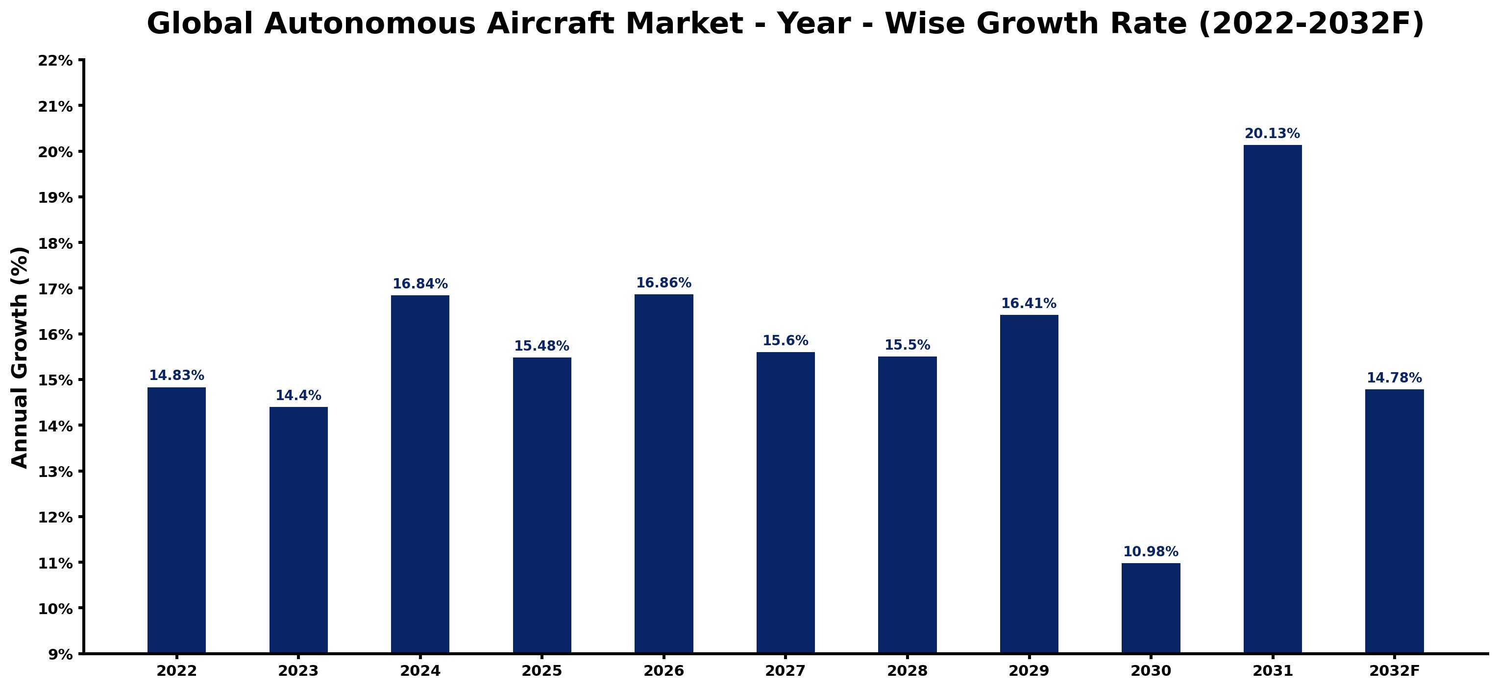 Global Autonomous Aircraft Market Year-wise Growth Rate and Key Drivers