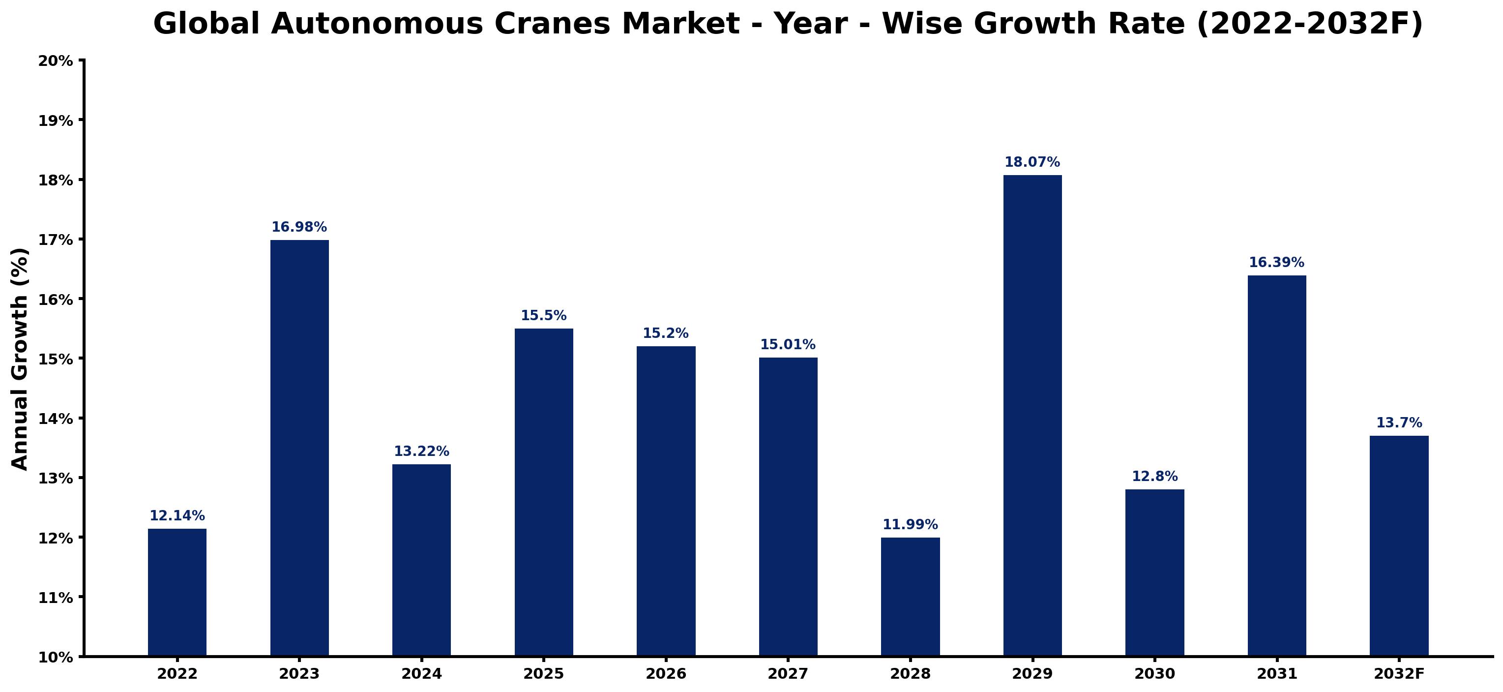 Global Autonomous Cranes Market Year-wise Growth Rate and Key Drivers