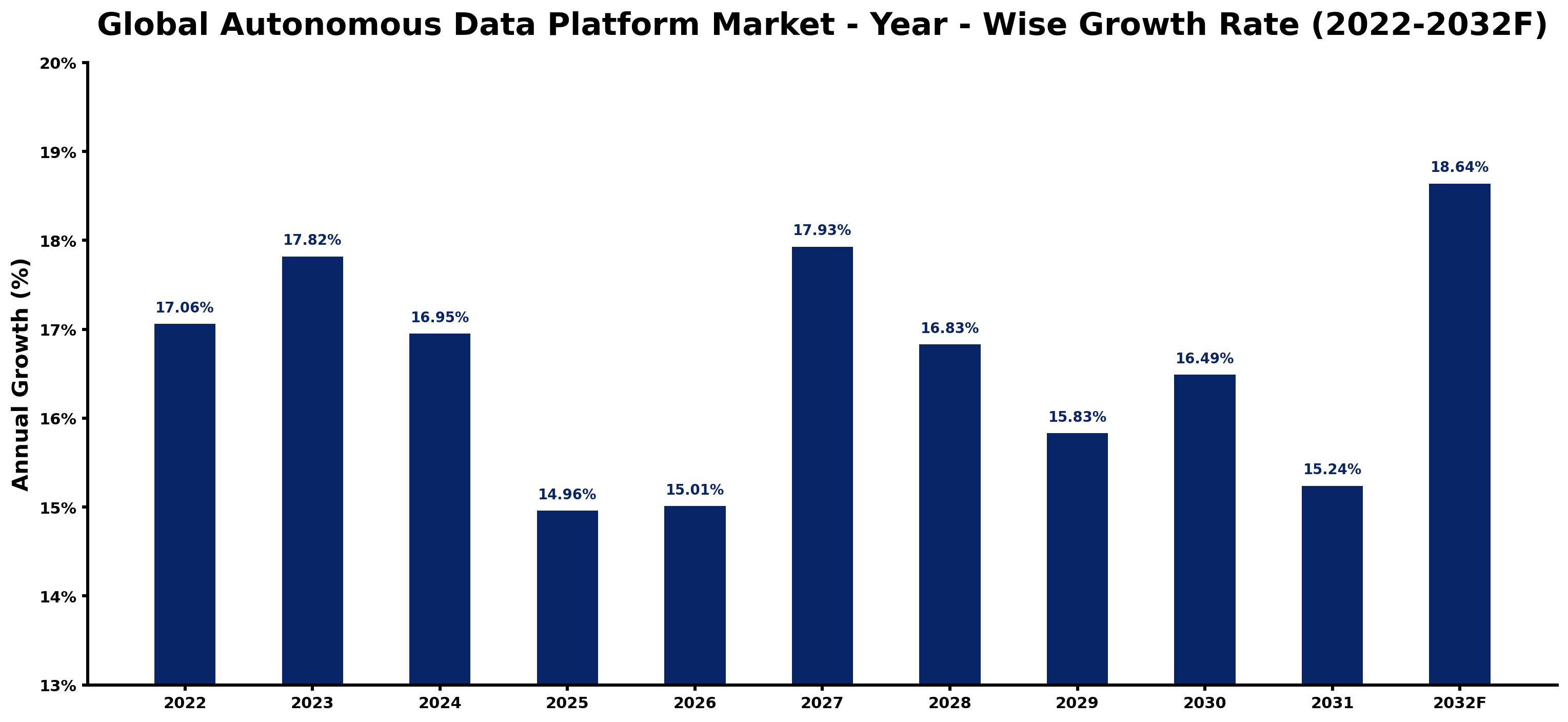 Global Autonomous Data Platform Market Year-wise Growth Rate and Key Drivers