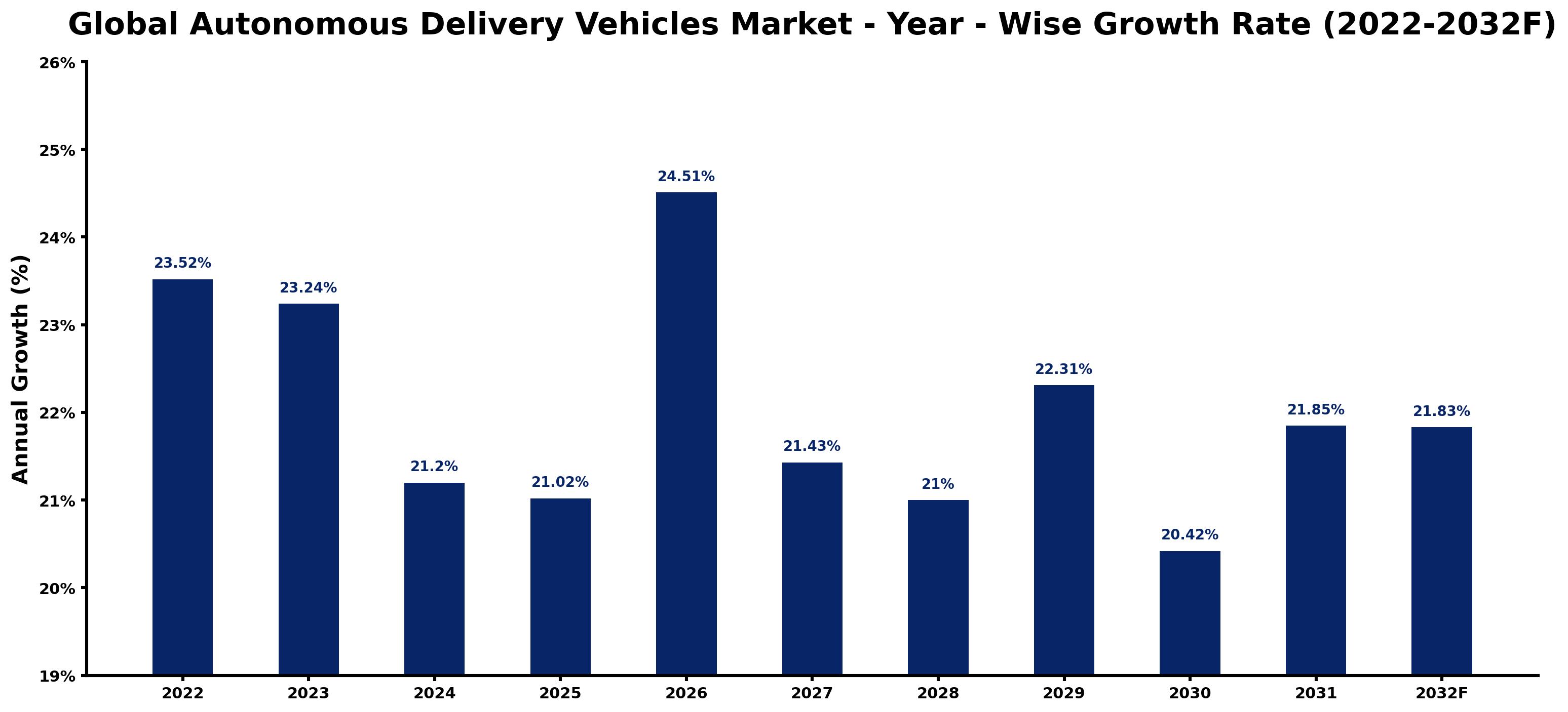 Global Autonomous Delivery Vehicles Market Year-wise Growth Rate and Key Drivers