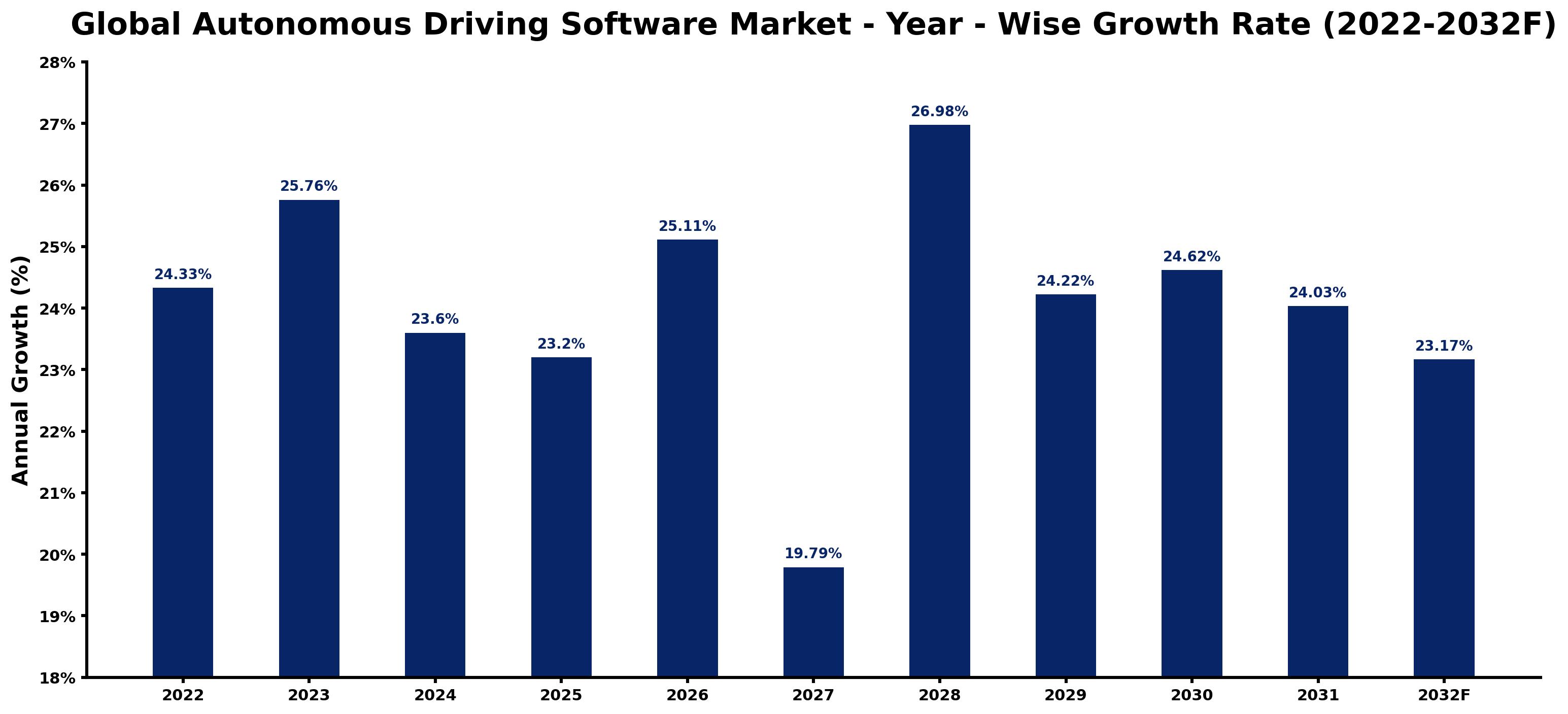 Global Autonomous Driving Software Market Year-wise Growth Rate and Key Drivers