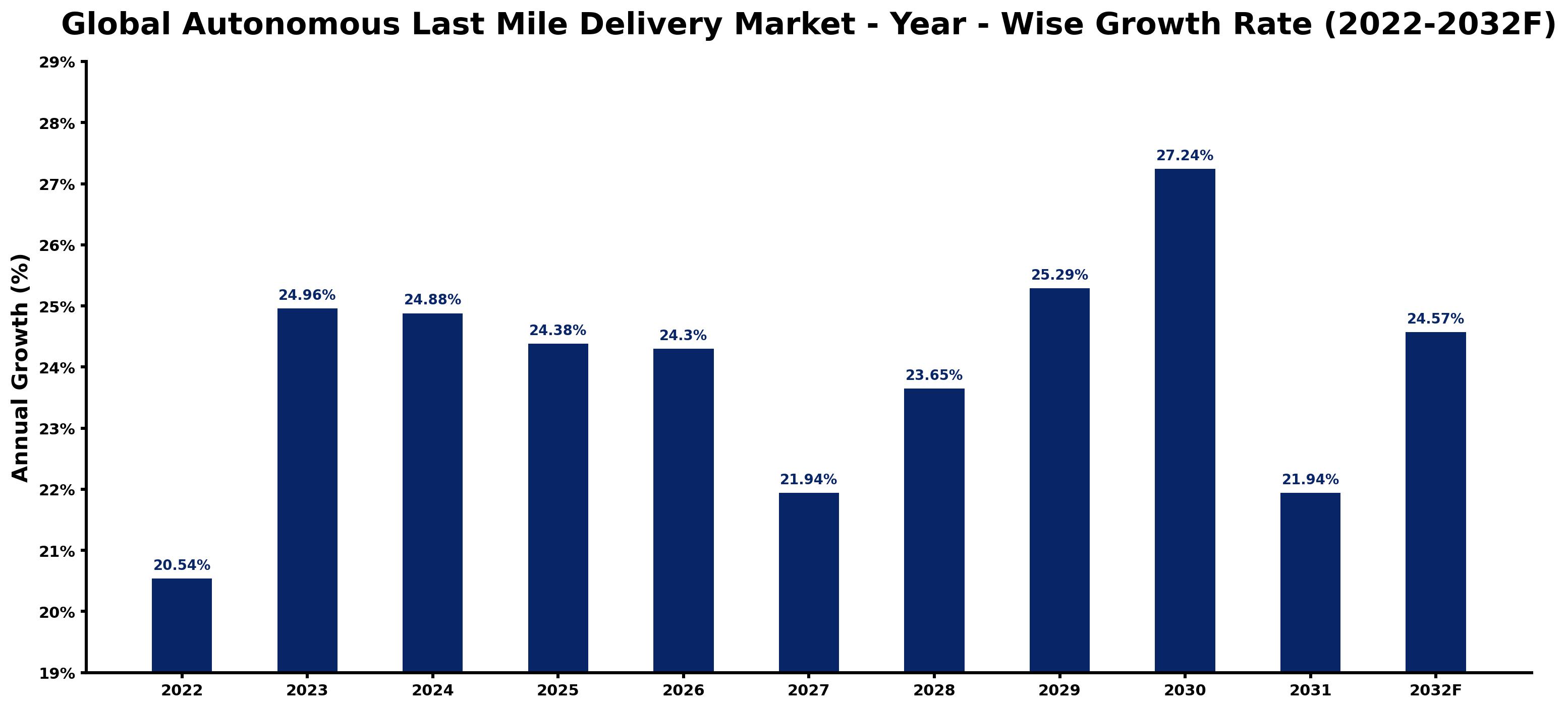 Global Autonomous Last Mile Delivery Market Year-wise Growth Rate and Key Drivers