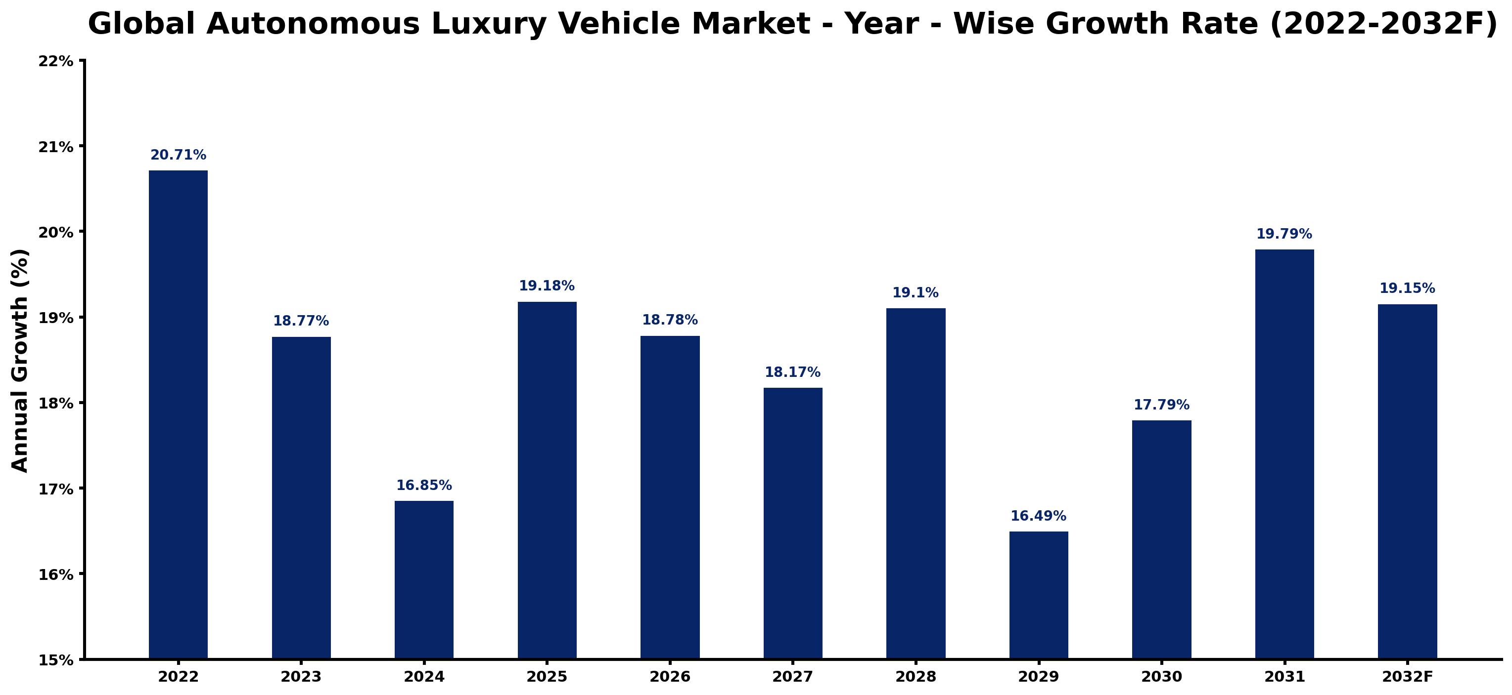 Global Autonomous Luxury Vehicle Market Year-wise Growth Rate and Key Drivers