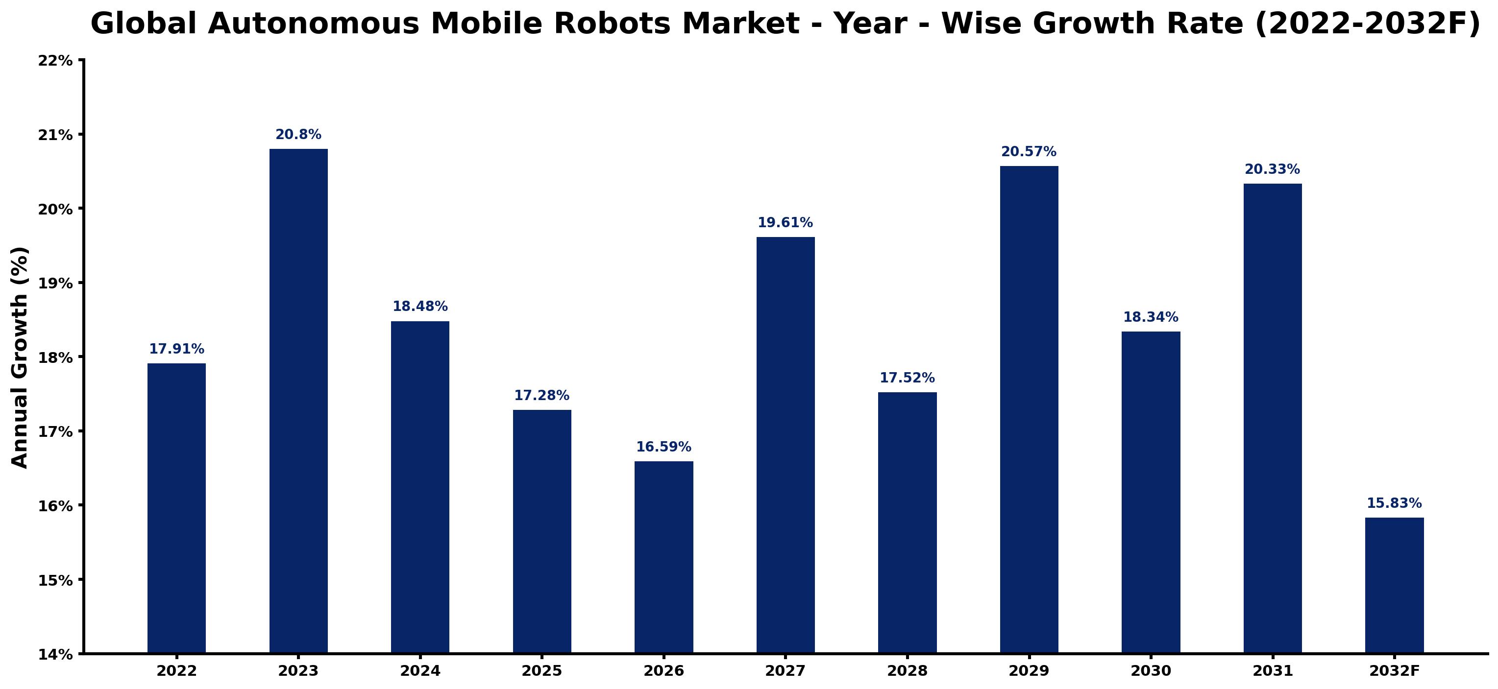 Global Autonomous Mobile Robots Market Year-wise Growth Rate and Key Drivers