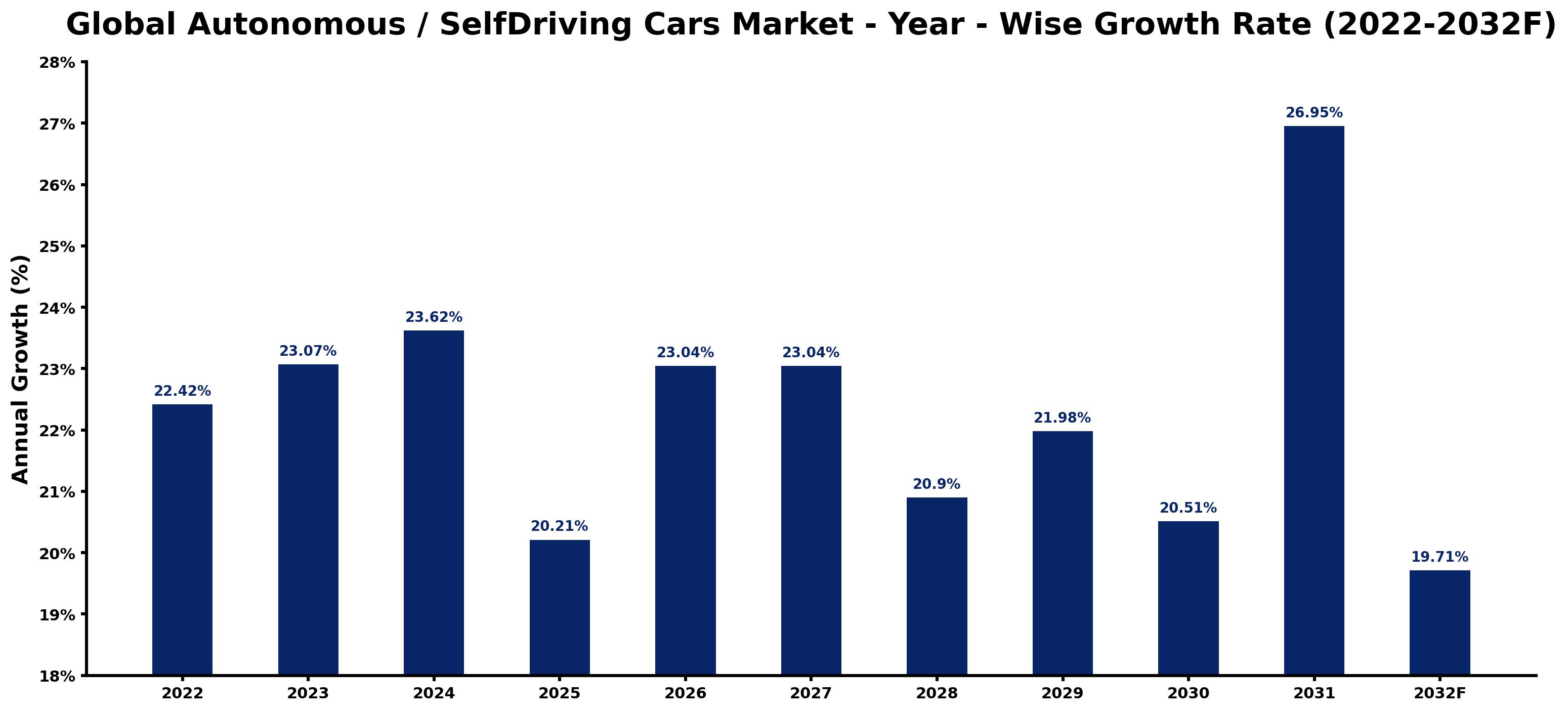 Global Autonomous / SelfDriving Cars Market Year-wise Growth Rate and Key Drivers