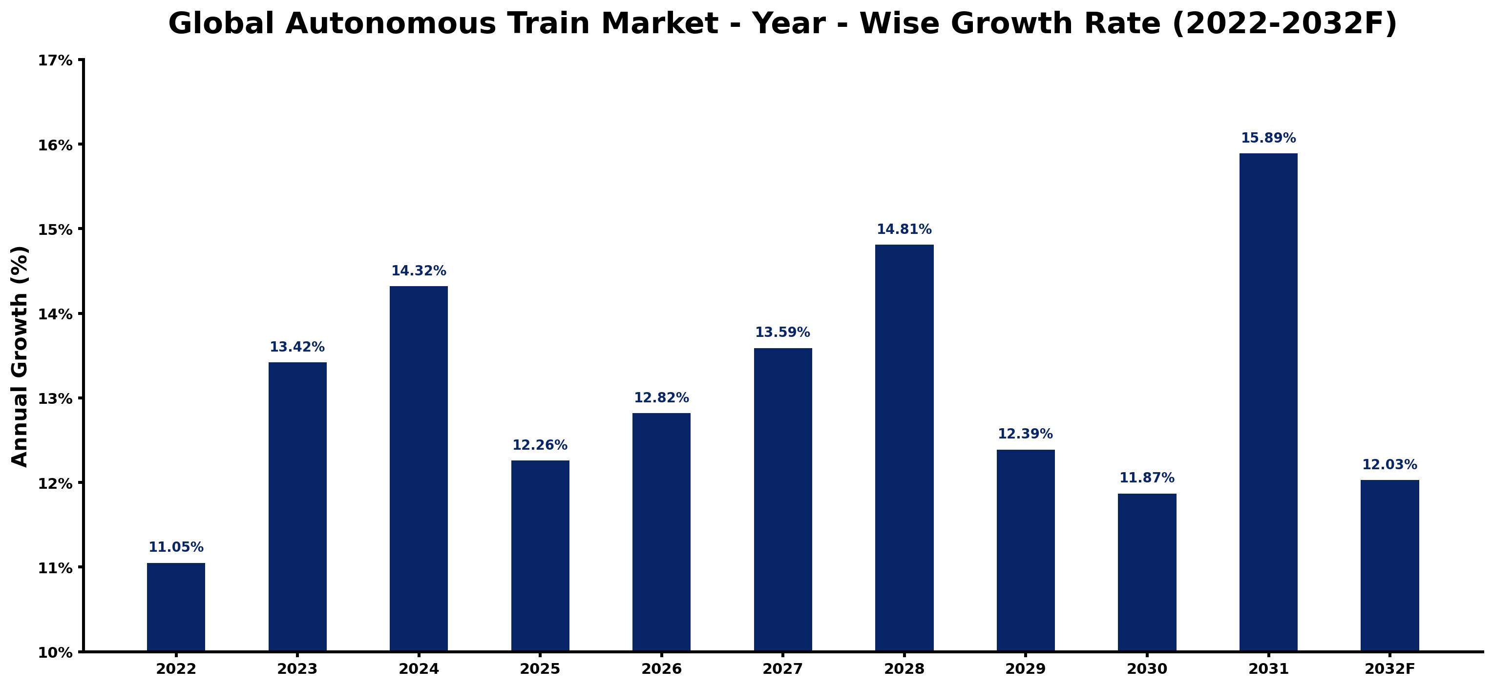 Global Autonomous Train Market Year-wise Growth Rate and Key Drivers