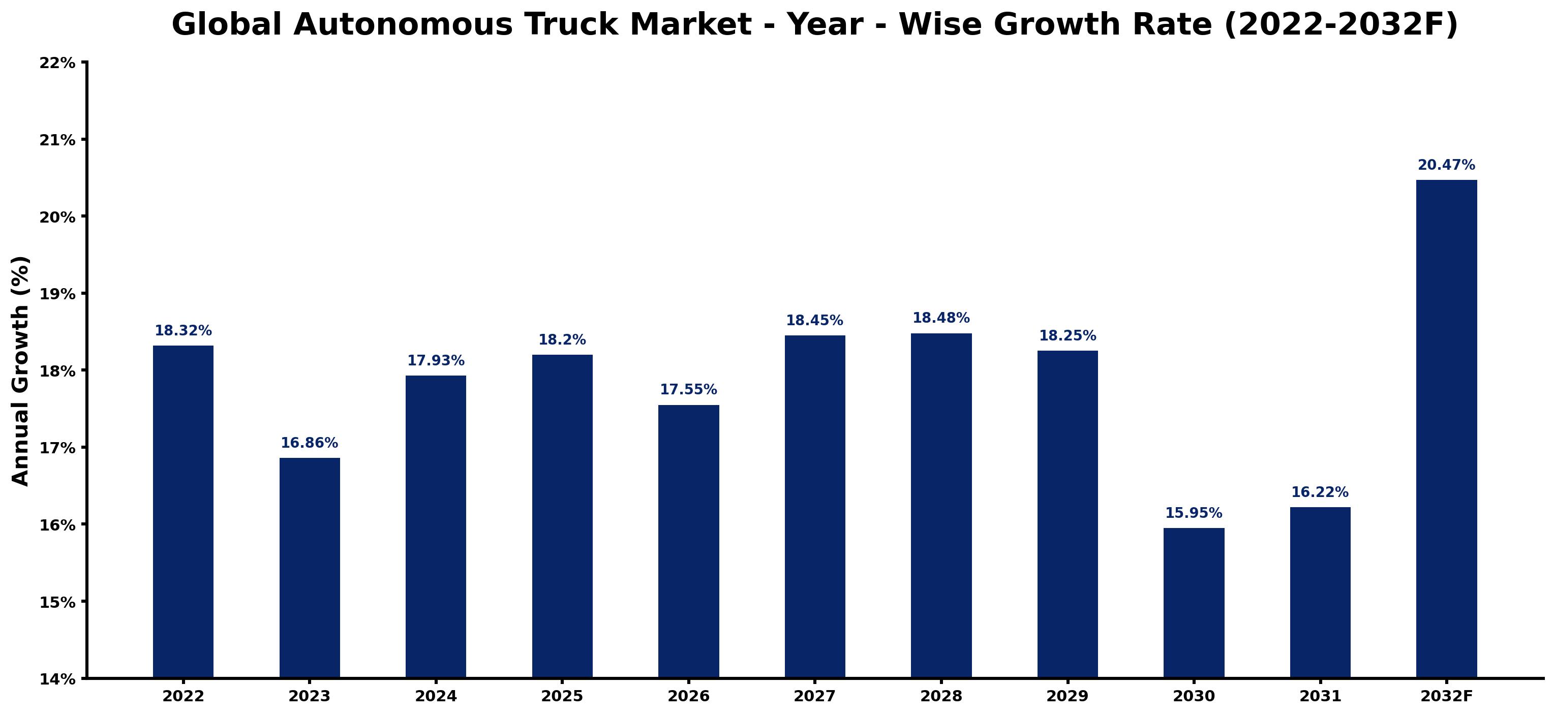 Global Autonomous Truck Market Year-wise Growth Rate and Key Drivers