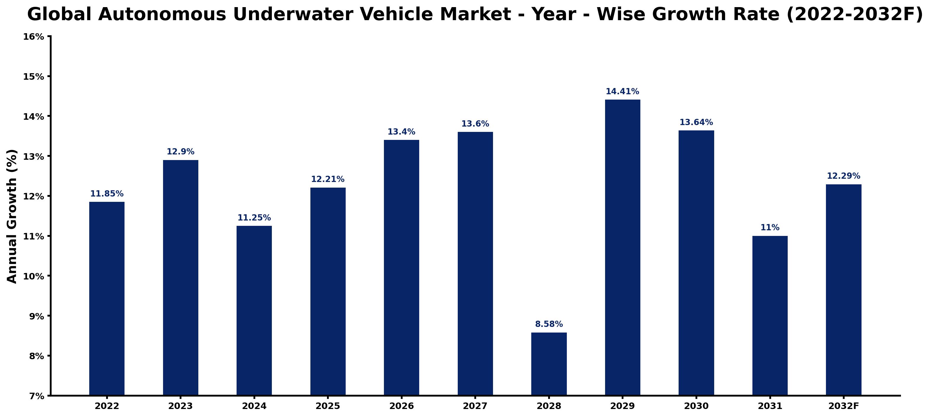 Global Autonomous Underwater Vehicle Market Year-wise Growth Rate and Key Drivers