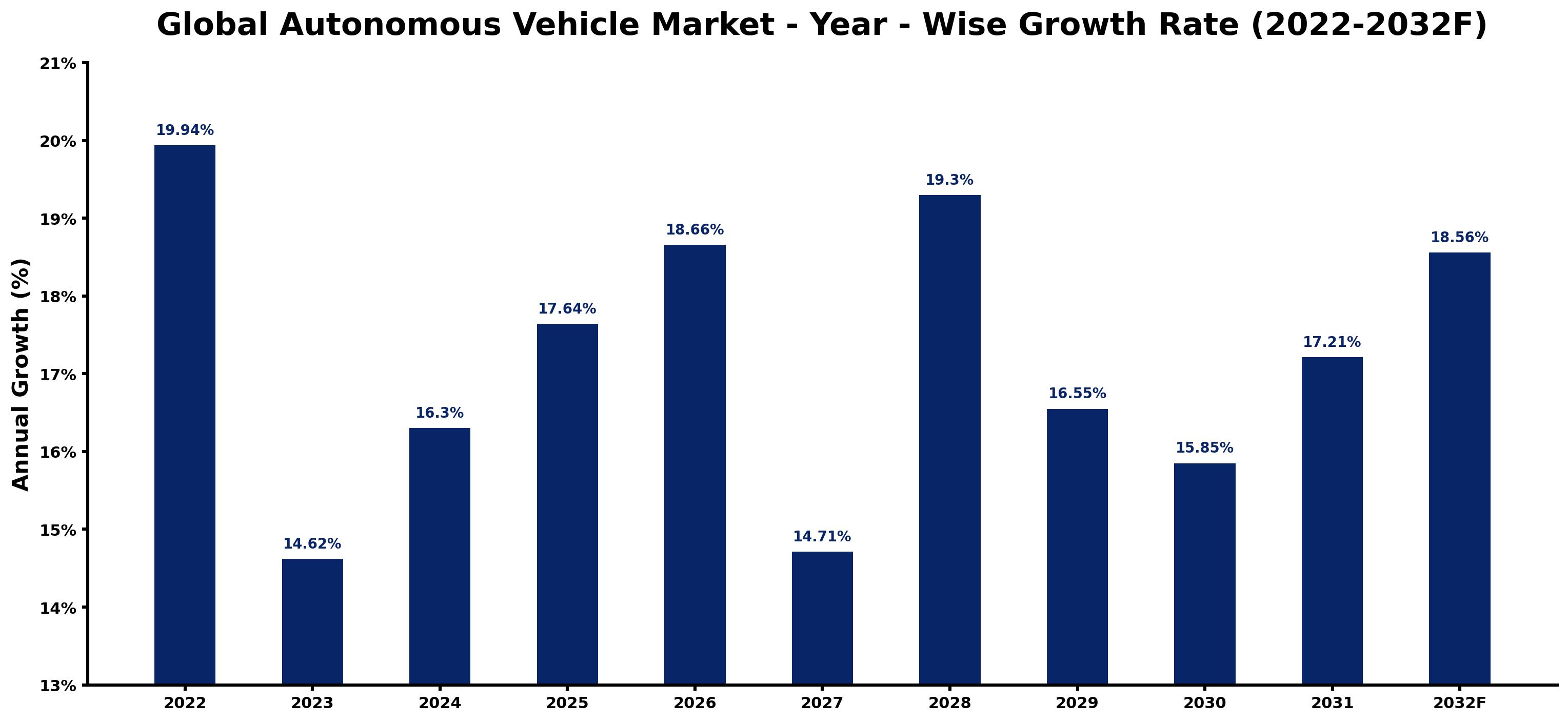 Global Autonomous Vehicle Market Year-wise Growth Rate and Key Drivers