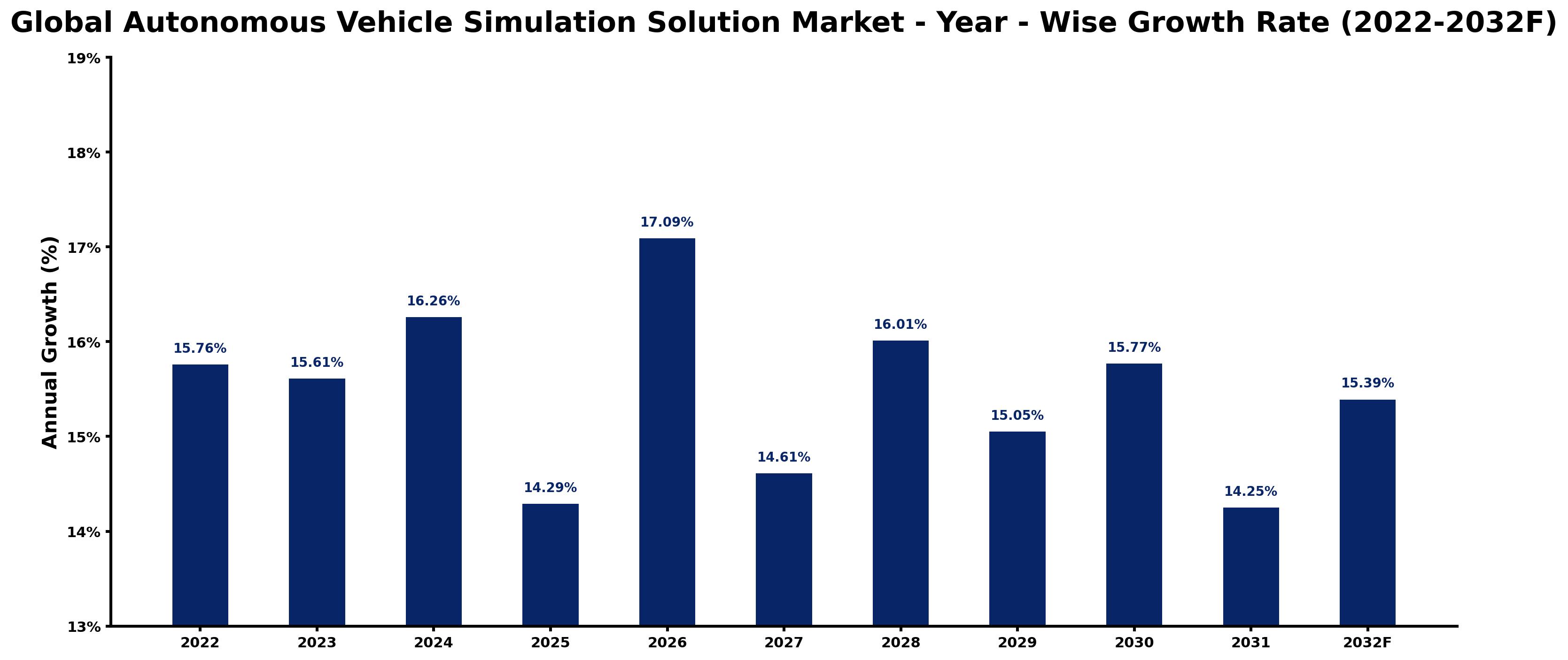Global Autonomous Vehicle Simulation Solution Market Year-wise Growth Rate and Key Drivers