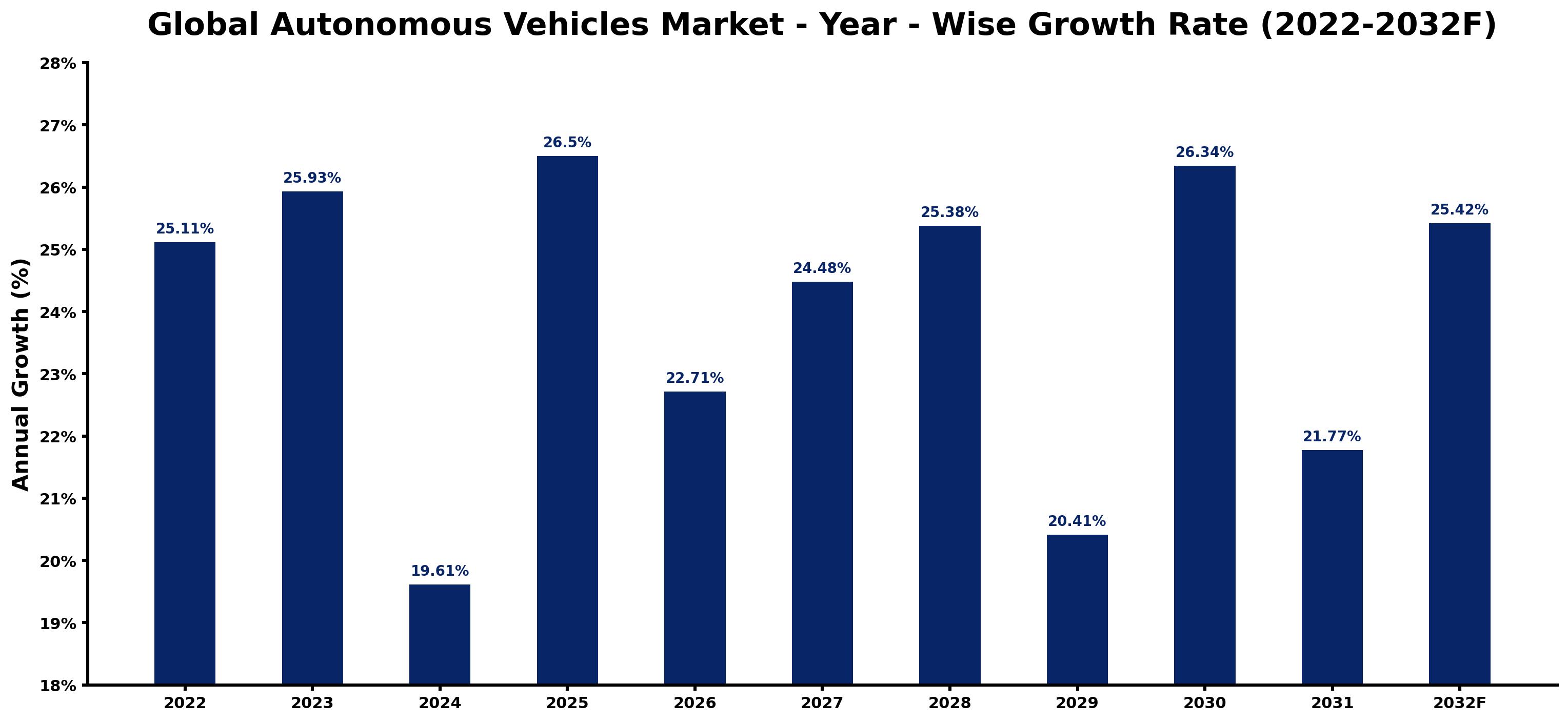 Global Autonomous Vehicles Market Year-wise Growth Rate and Key Drivers