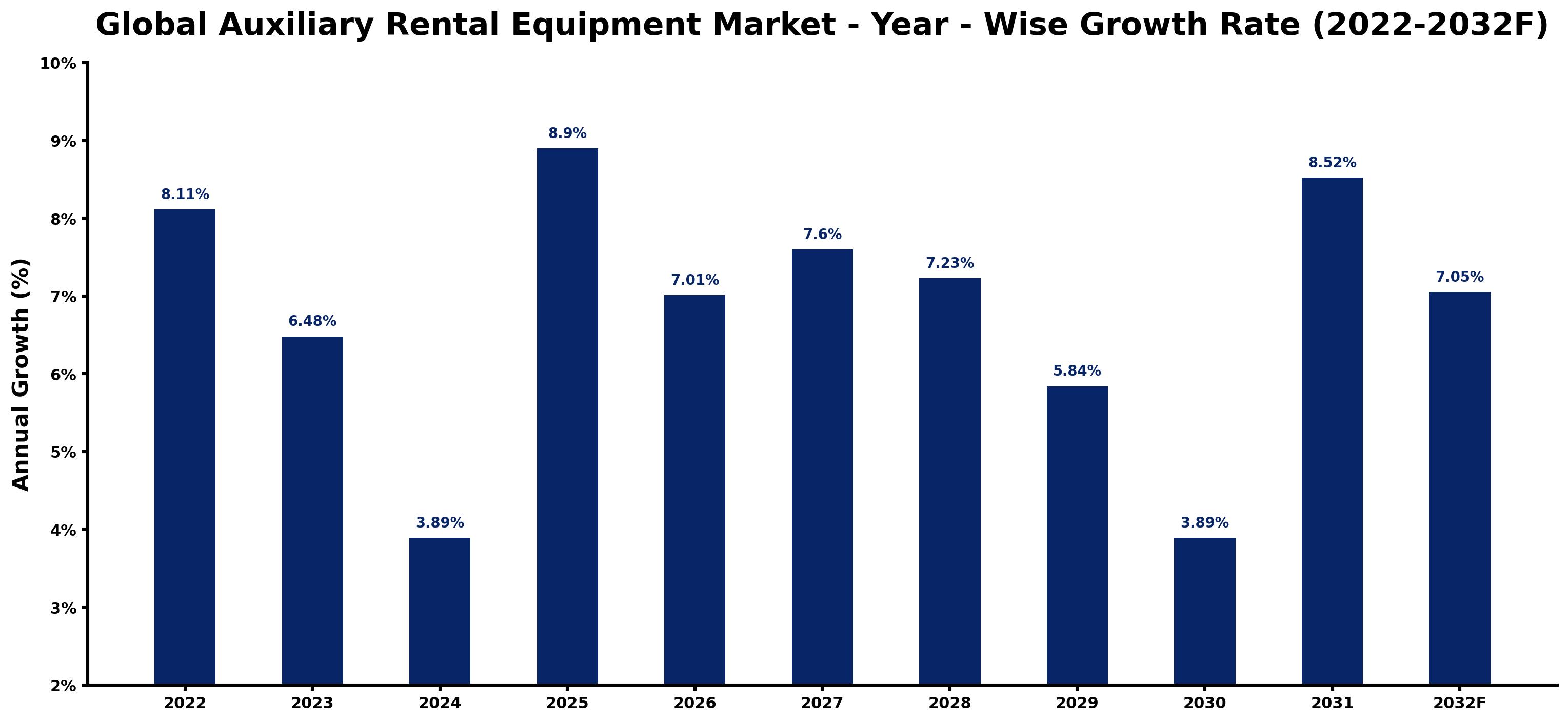 Global Auxiliary Rental Equipment Market Year-wise Growth Rate and Key Drivers