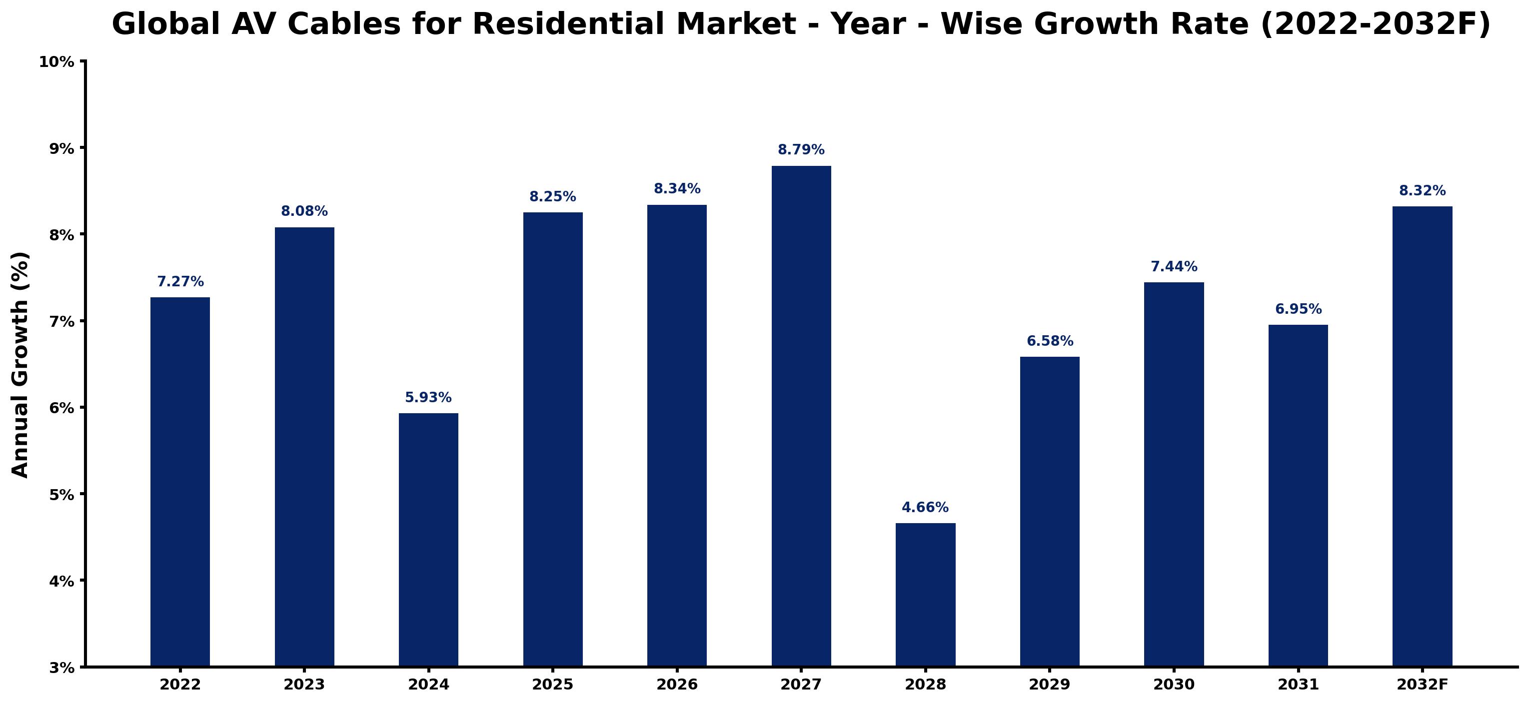 Global AV Cables for Residential Market Year-wise Growth Rate and Key Drivers