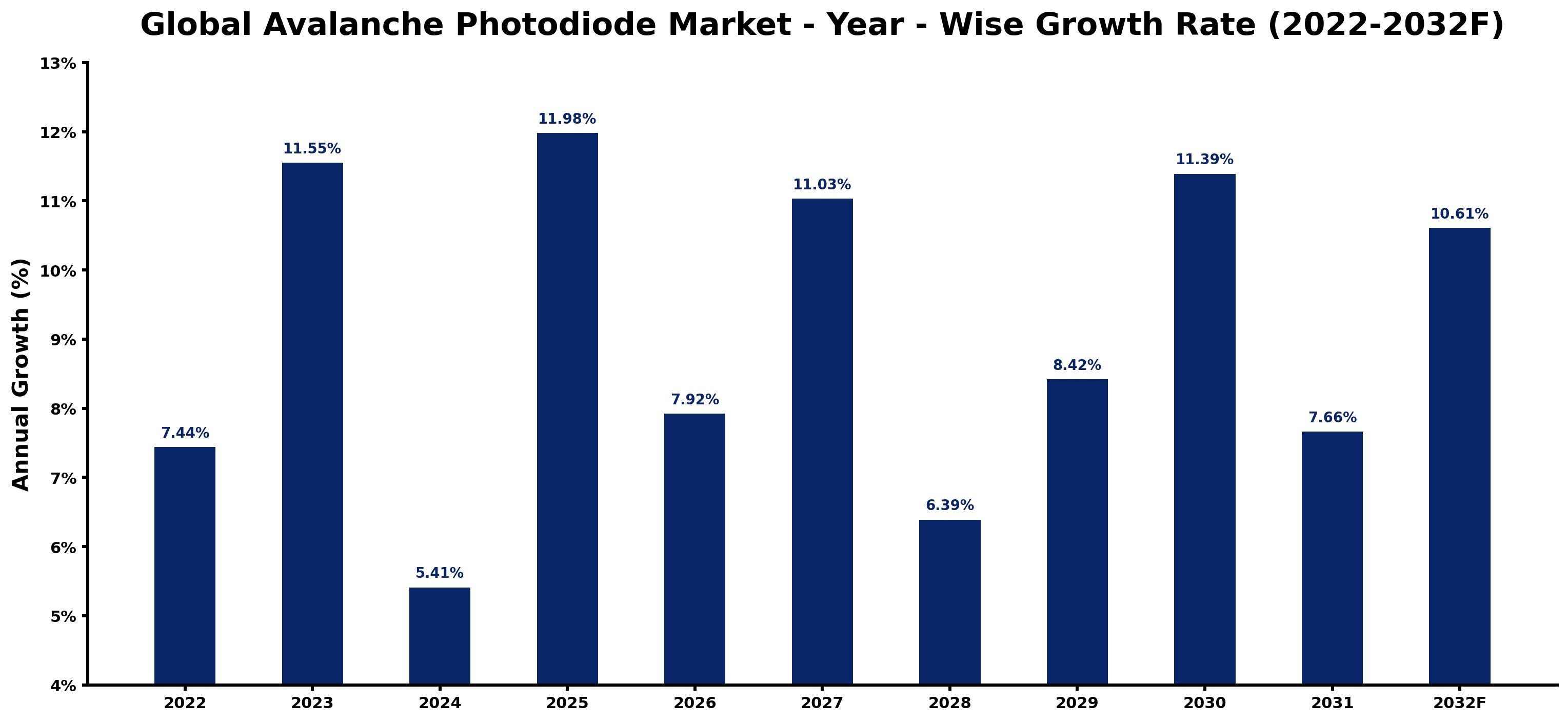 Global Avalanche Photodiode Market Year-wise Growth Rate and Key Drivers