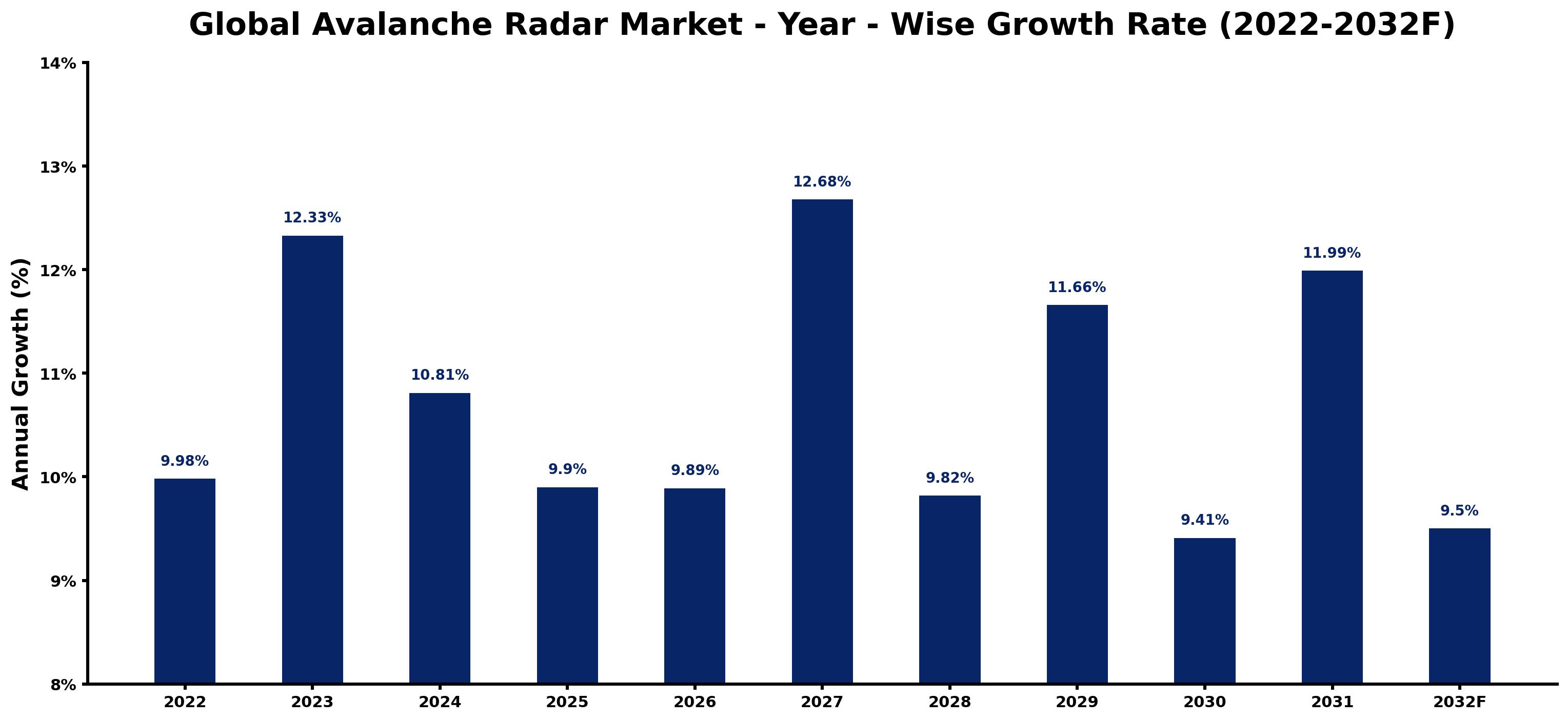 Global Avalanche Radar Market Year-wise Growth Rate and Key Drivers