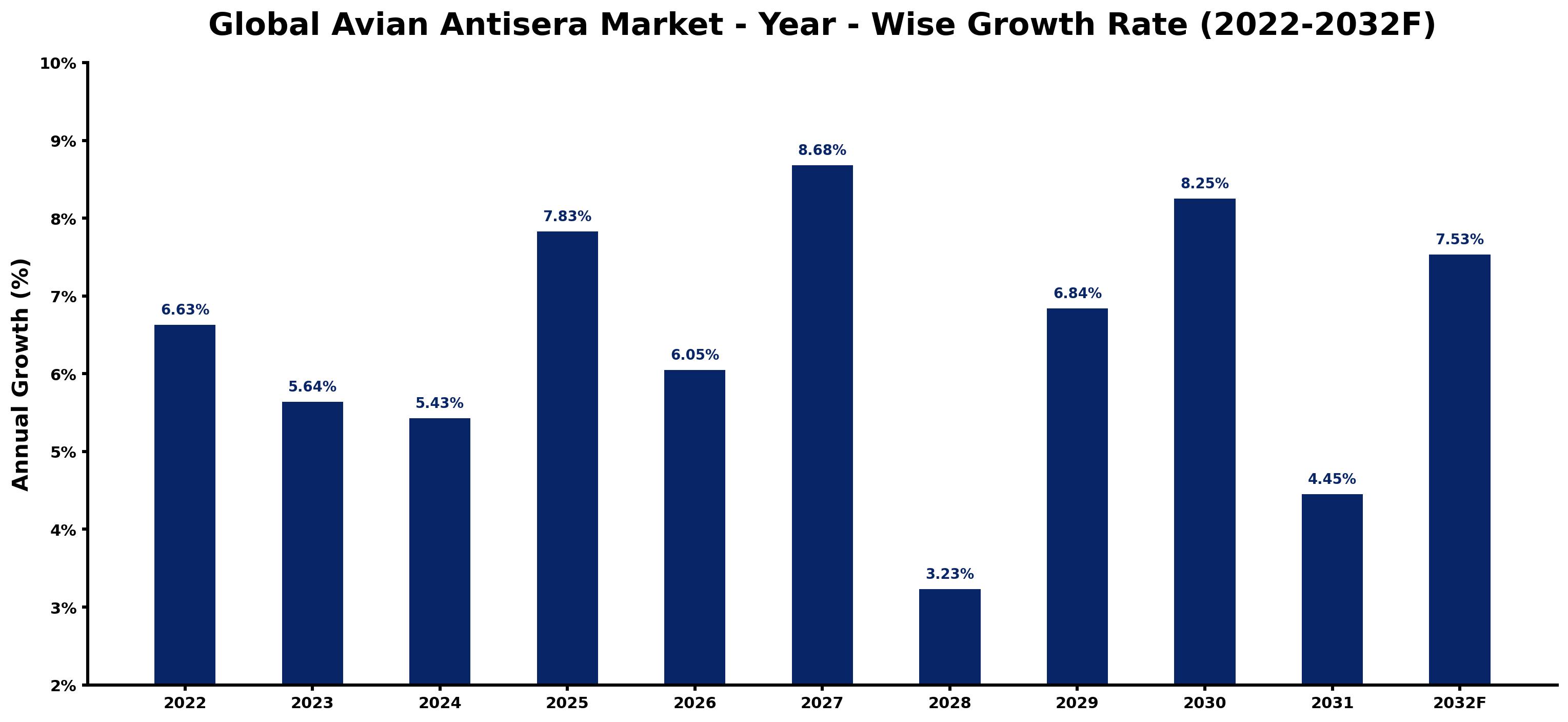 Global Avian Antisera Market Year-wise Growth Rate and Key Drivers