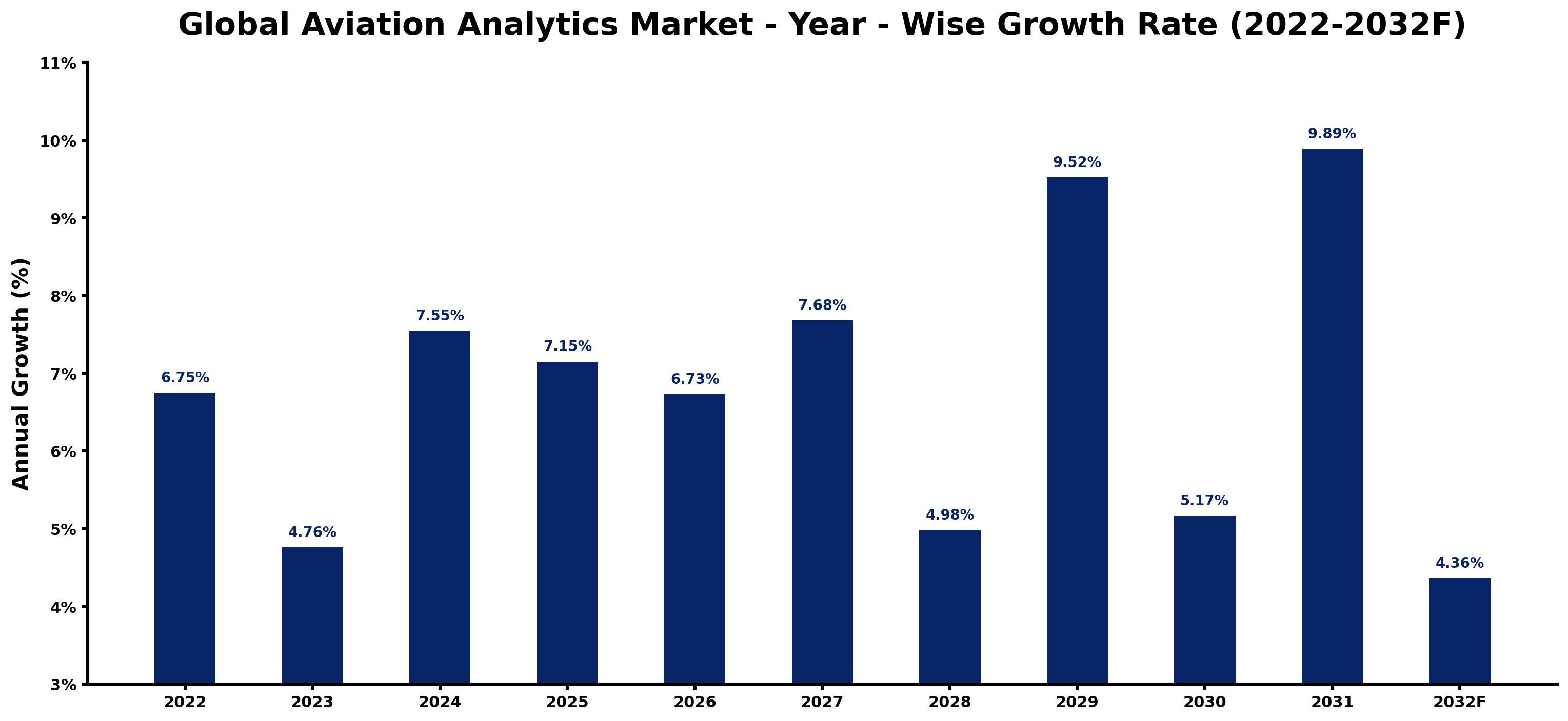 Global Aviation Analytics Market Year-wise Growth Rate and Key Drivers