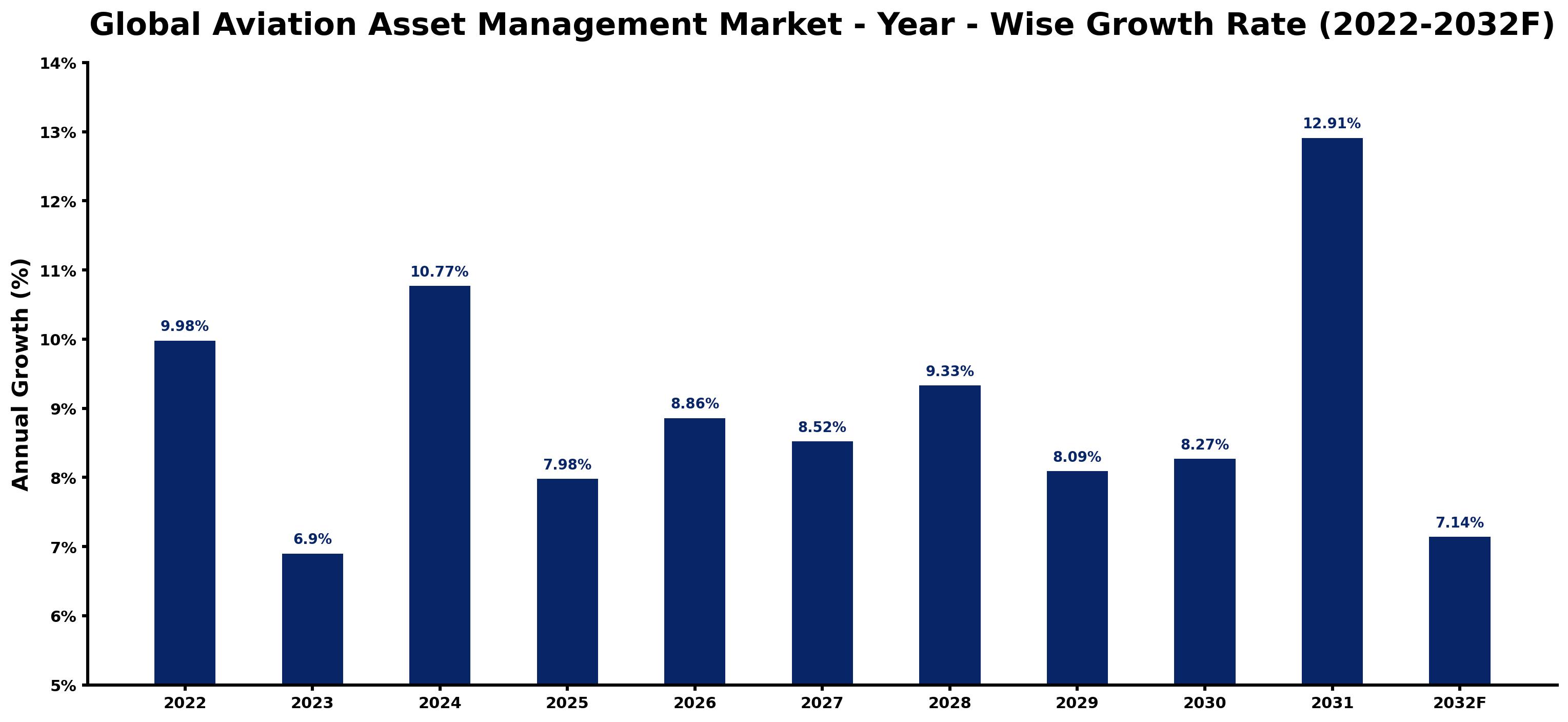 Global Aviation Asset Management Market Year-wise Growth Rate and Key Drivers