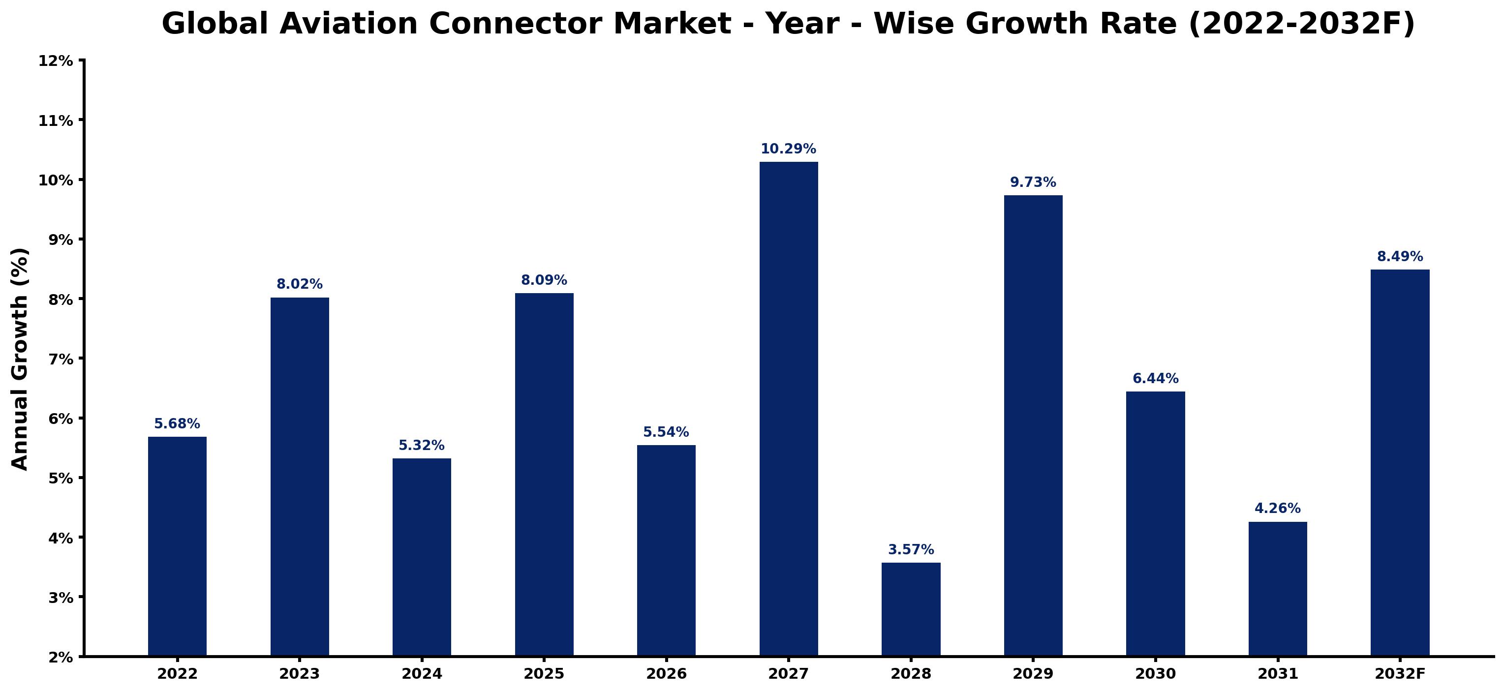 Global Aviation Connector Market Year-wise Growth Rate and Key Drivers