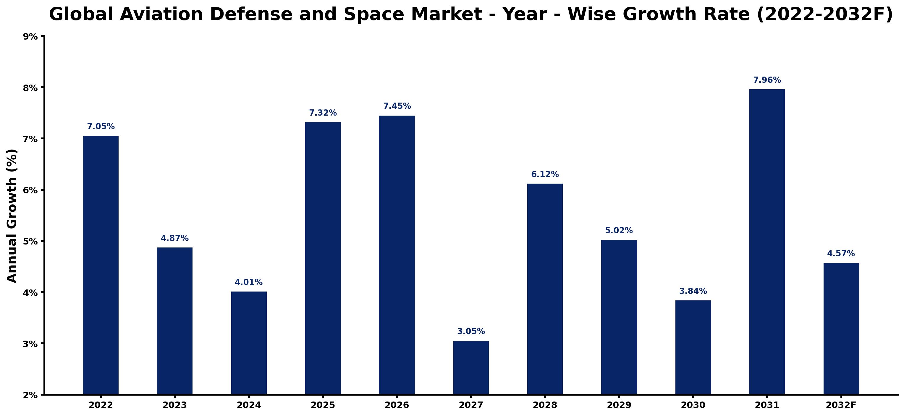 Global Aviation Defense and Space Market Year-wise Growth Rate and Key Drivers