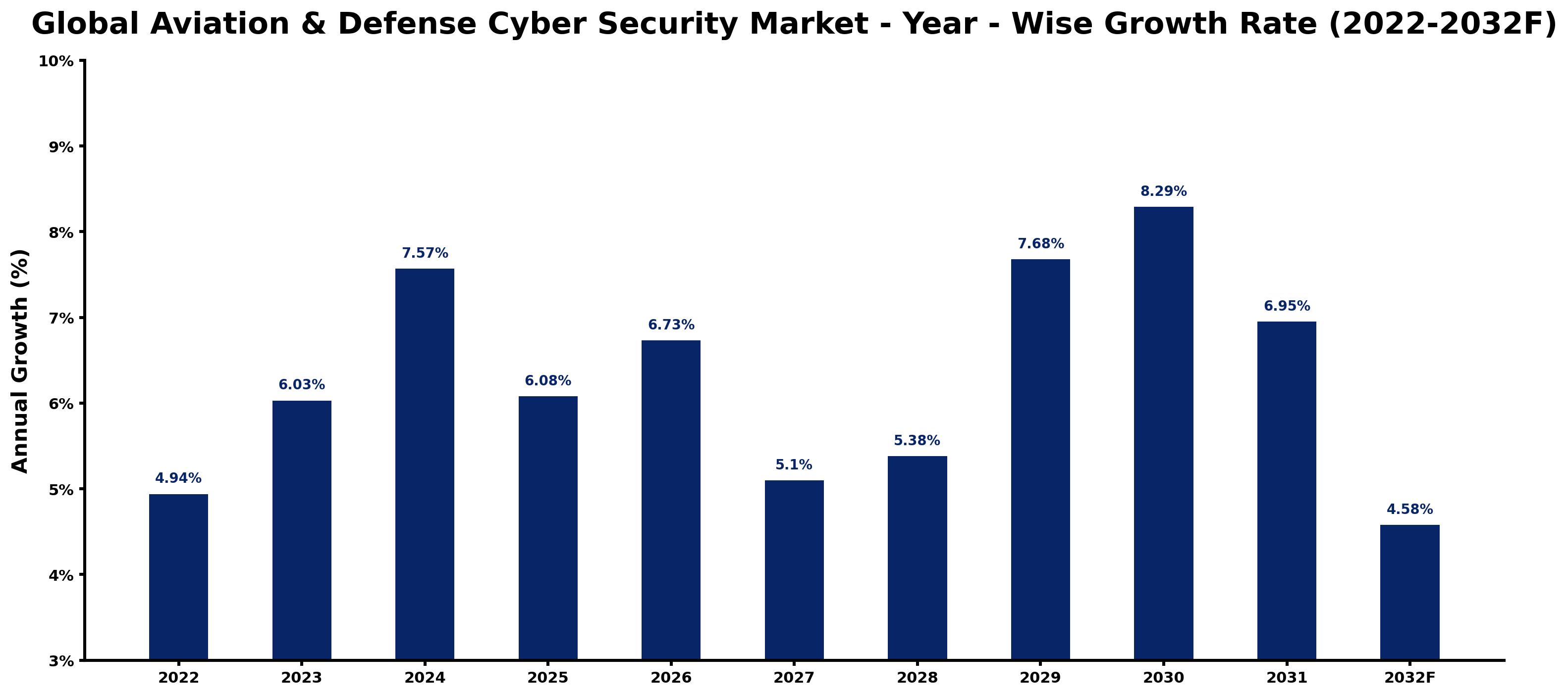 Global Aviation & Defense Cyber Security Market Year-wise Growth Rate and Key Drivers