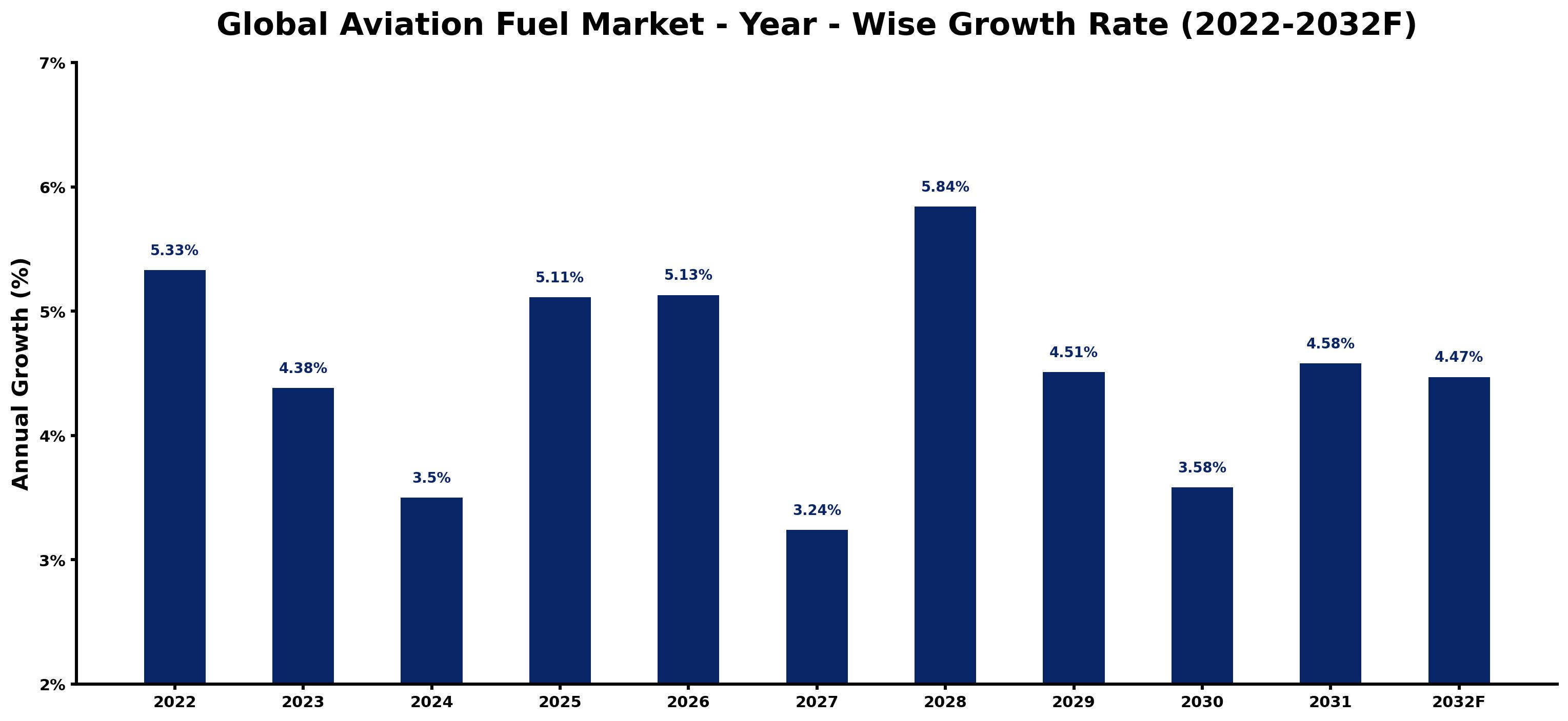 Global Aviation Fuel Market Year-wise Growth Rate and Key Drivers