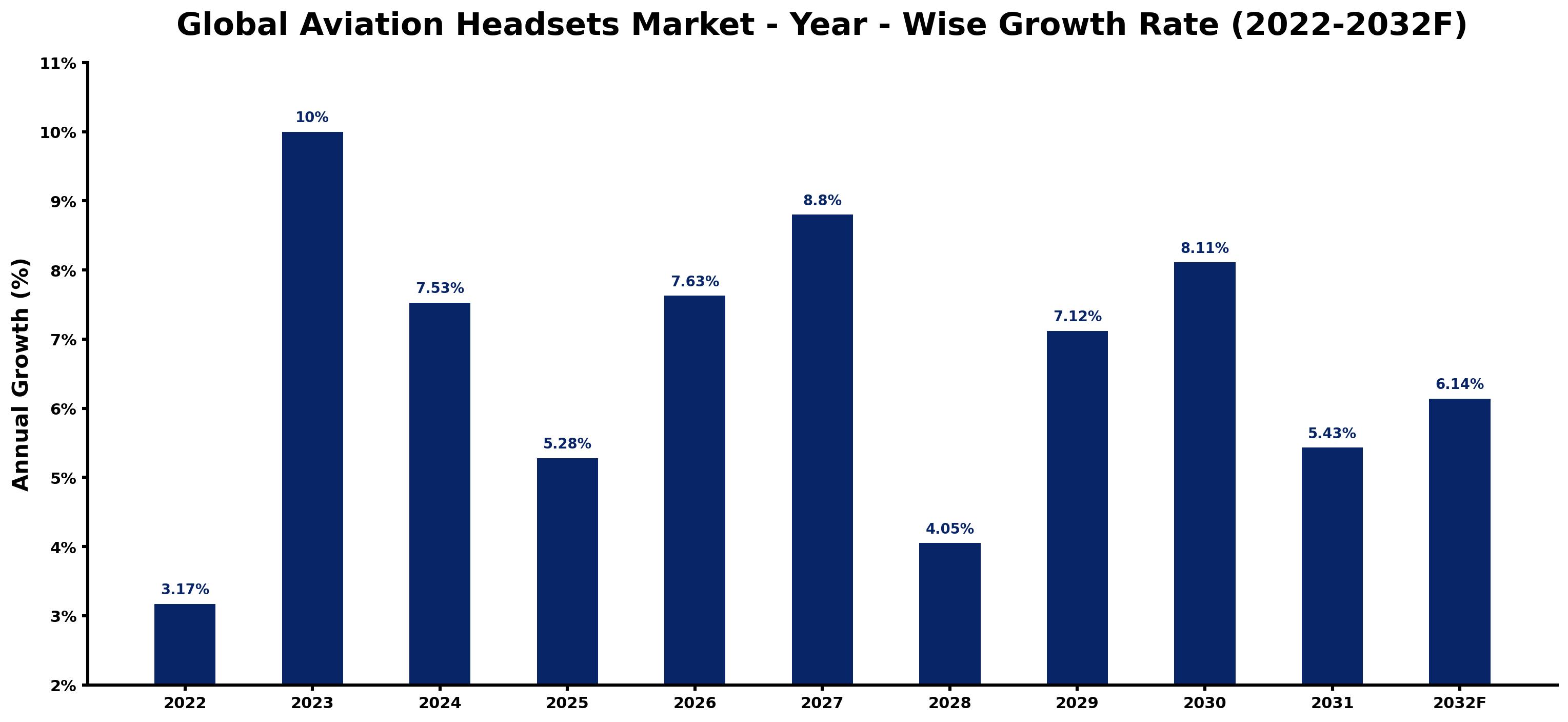 Global Aviation Headsets Market Year-wise Growth Rate and Key Drivers